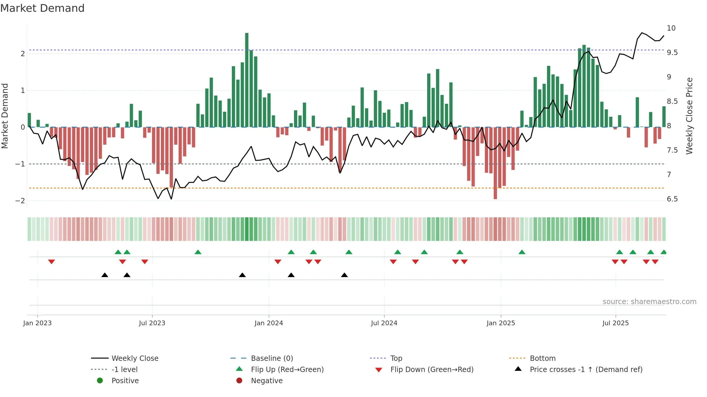 SAMPO weekly Market Demand chart, closing 2025-09-15.