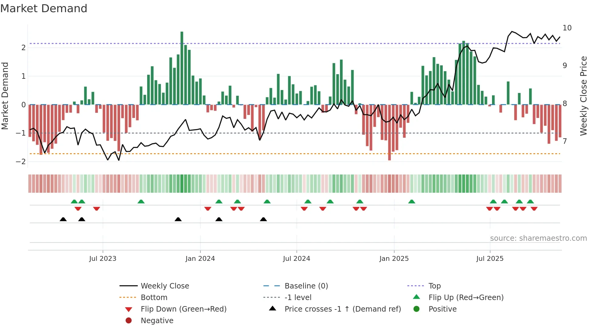 SAMPO weekly Market Demand chart