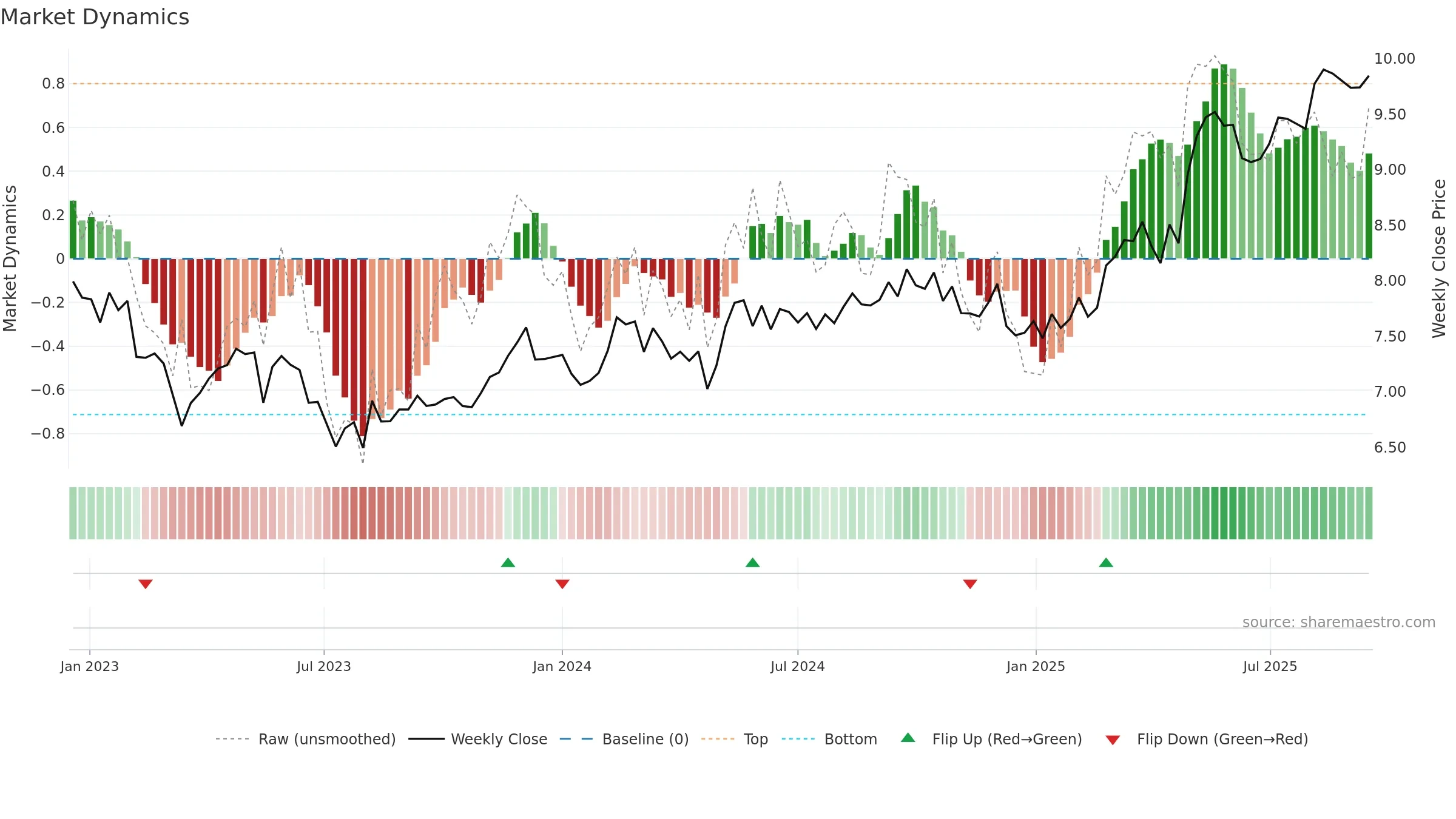 SAMPO weekly Market Dynamics chart, closing 2025-09-15.