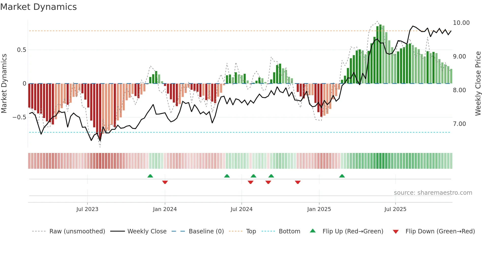 SAMPO weekly Market Dynamics chart
