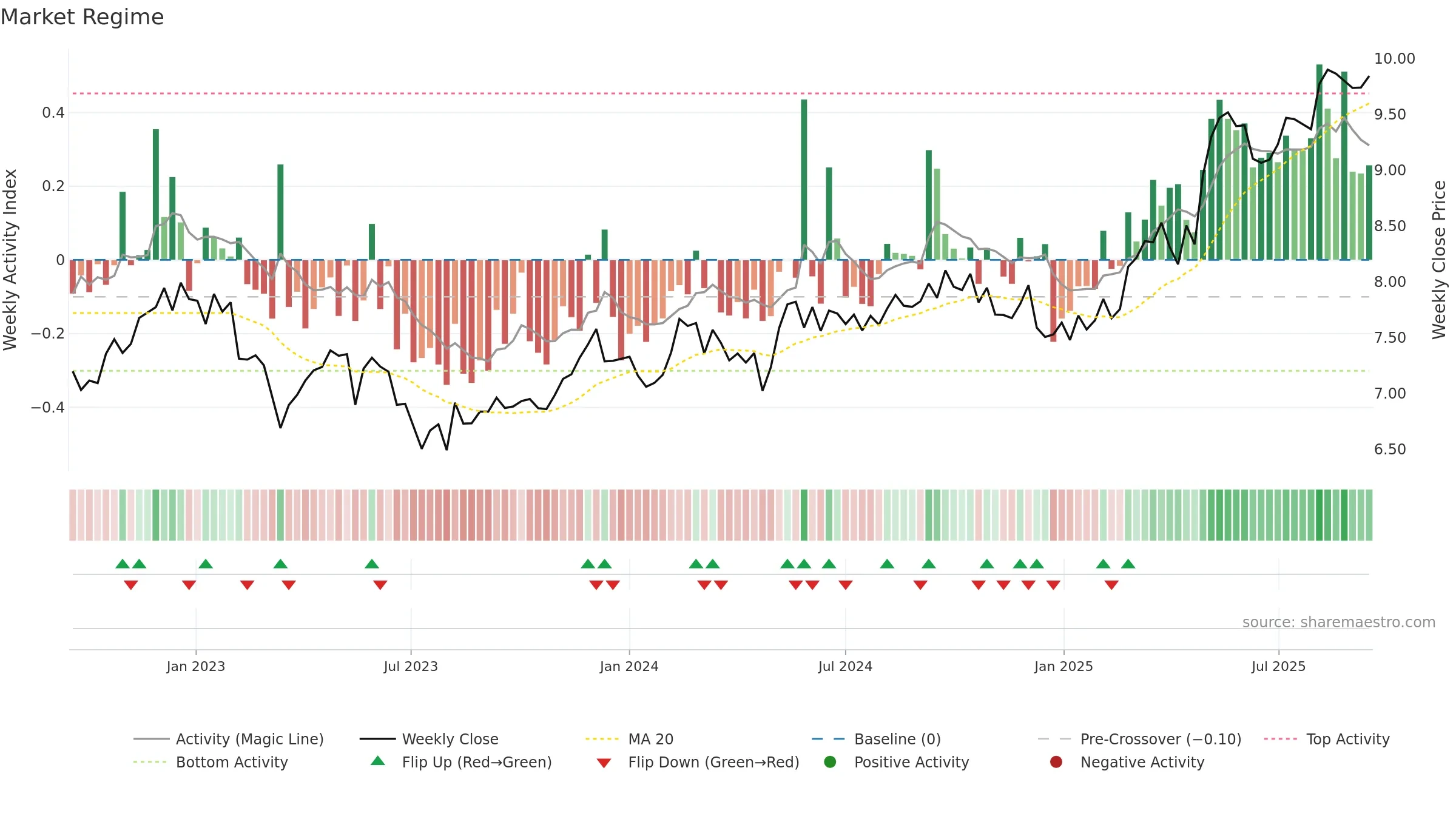 SAMPO weekly Market Snapshot chart, closing 2025-09-15.