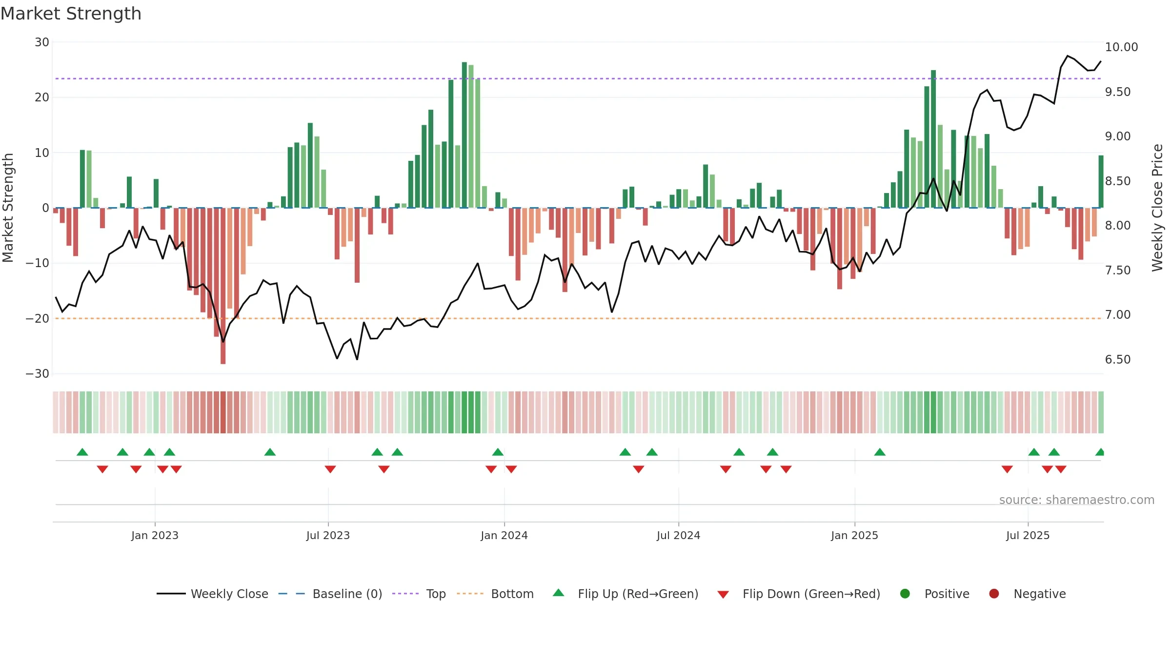 SAMPO weekly Market Strength chart, closing 2025-09-15.