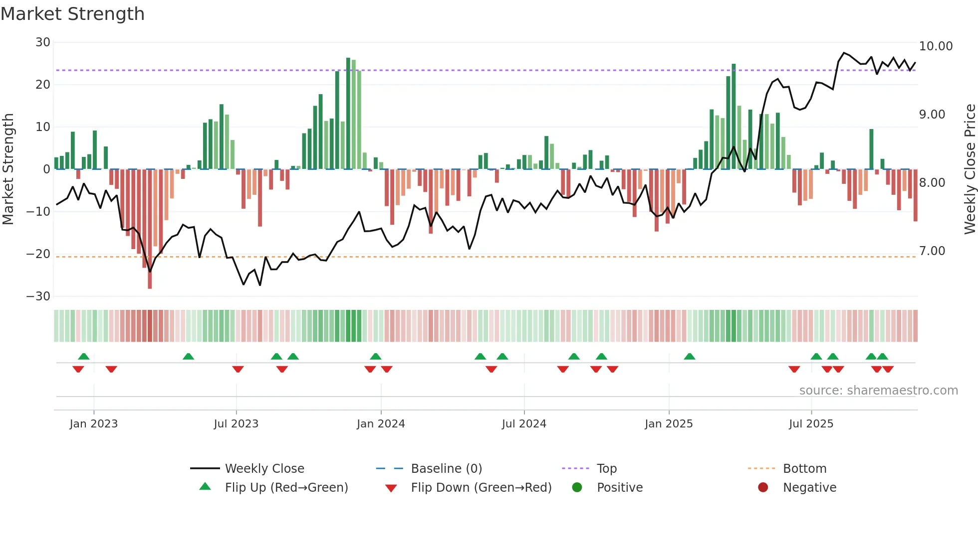 SAMPO weekly Market Strength chart