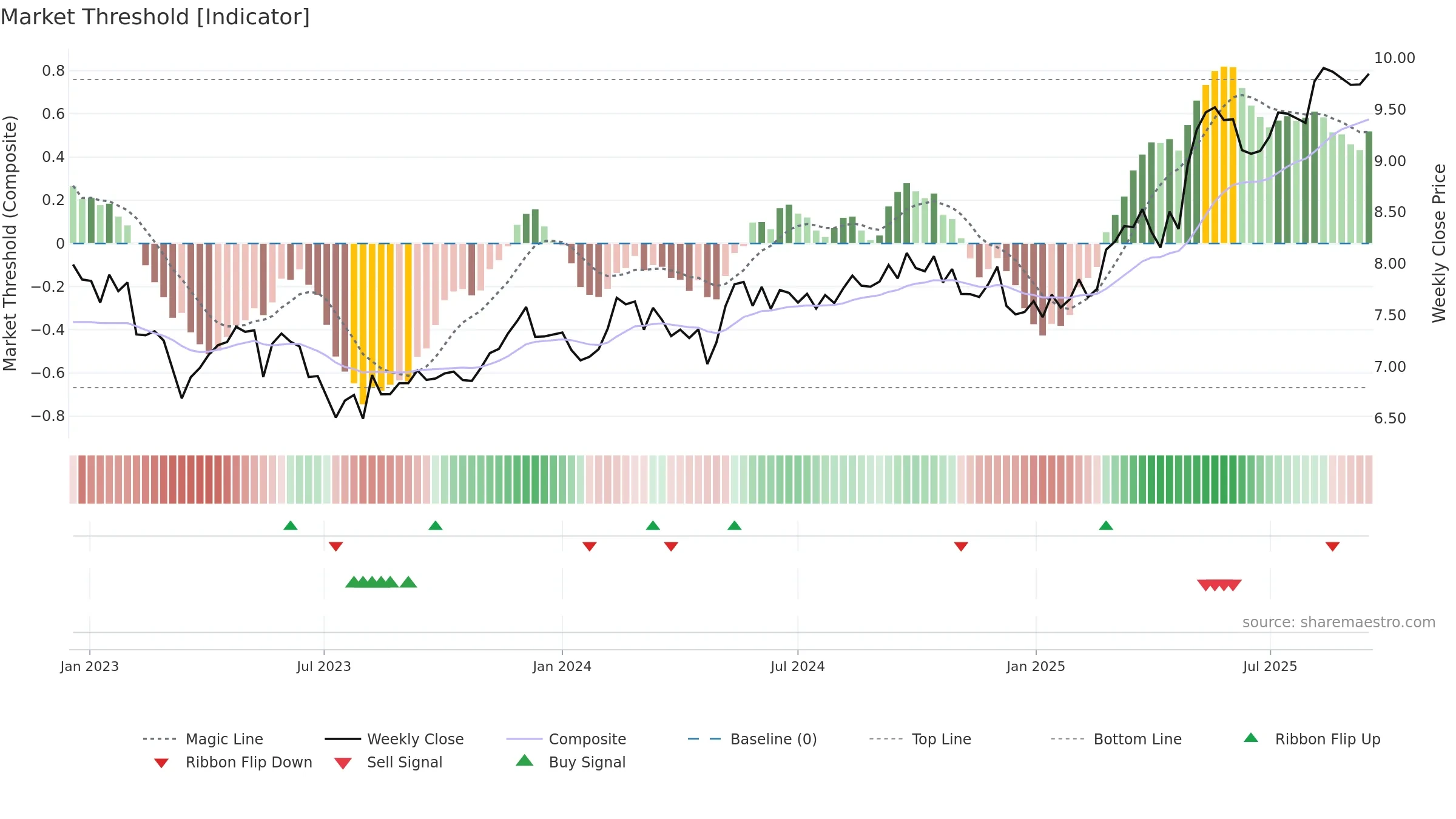 SAMPO weekly Market Threshold chart, closing 2025-09-15.