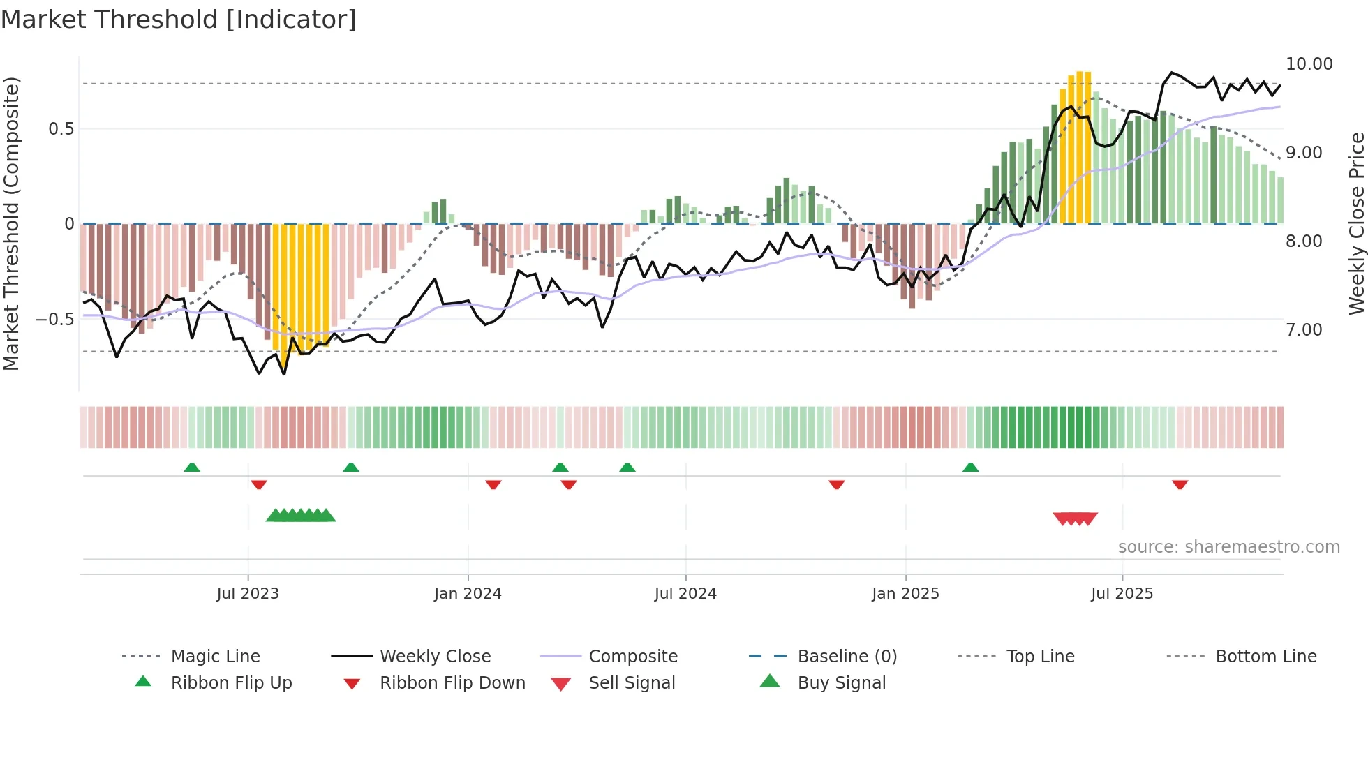 SAMPO weekly Market Threshold chart