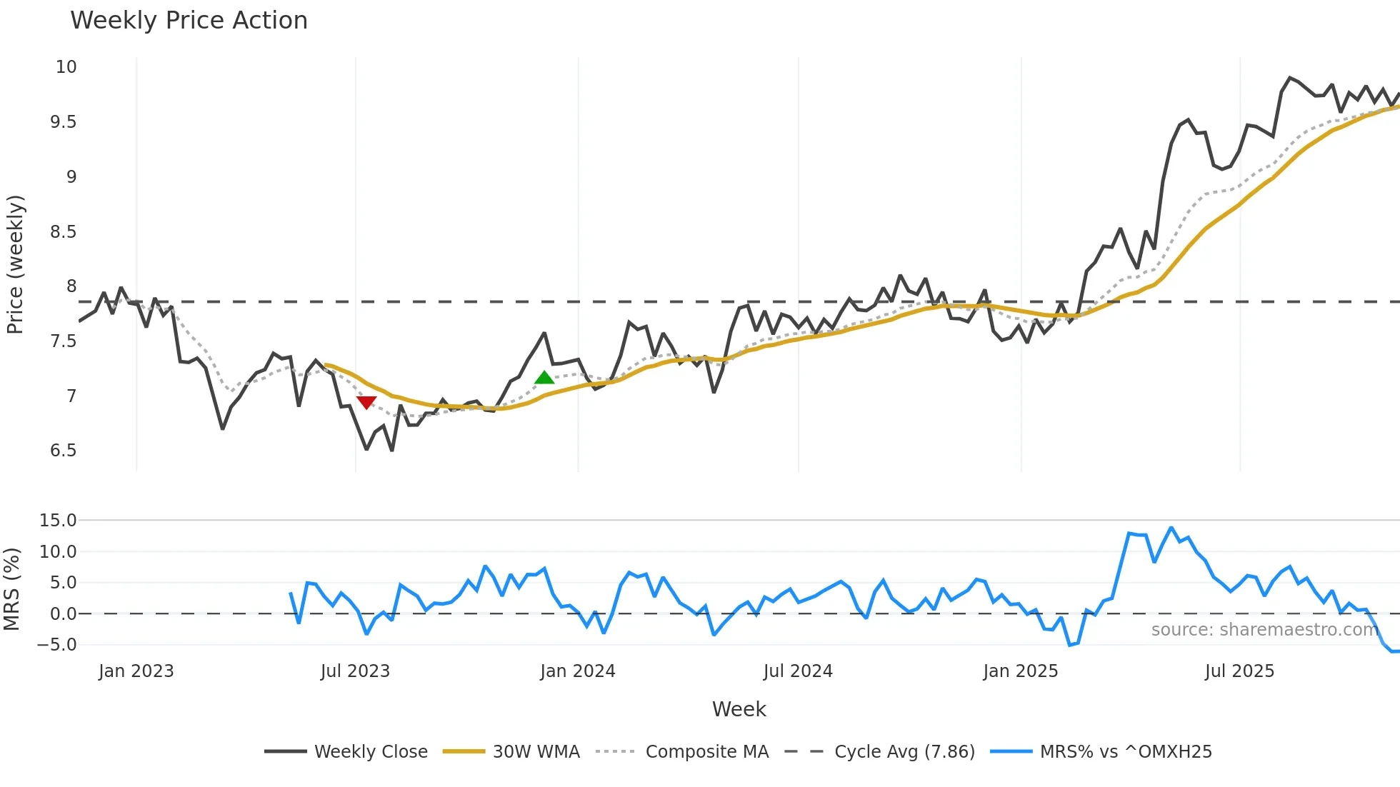 SAMPO weekly Price Action chart, closing 2025-11-10