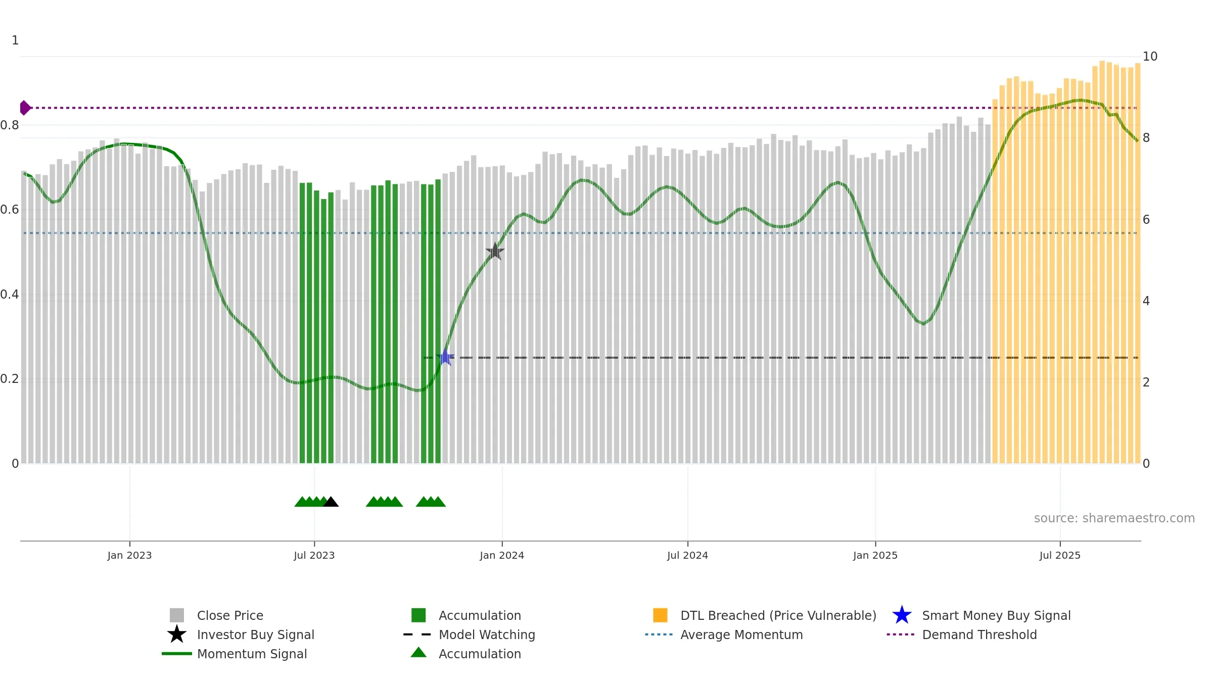 SAMPO weekly Smart Money chart, closing 2025-09-15.