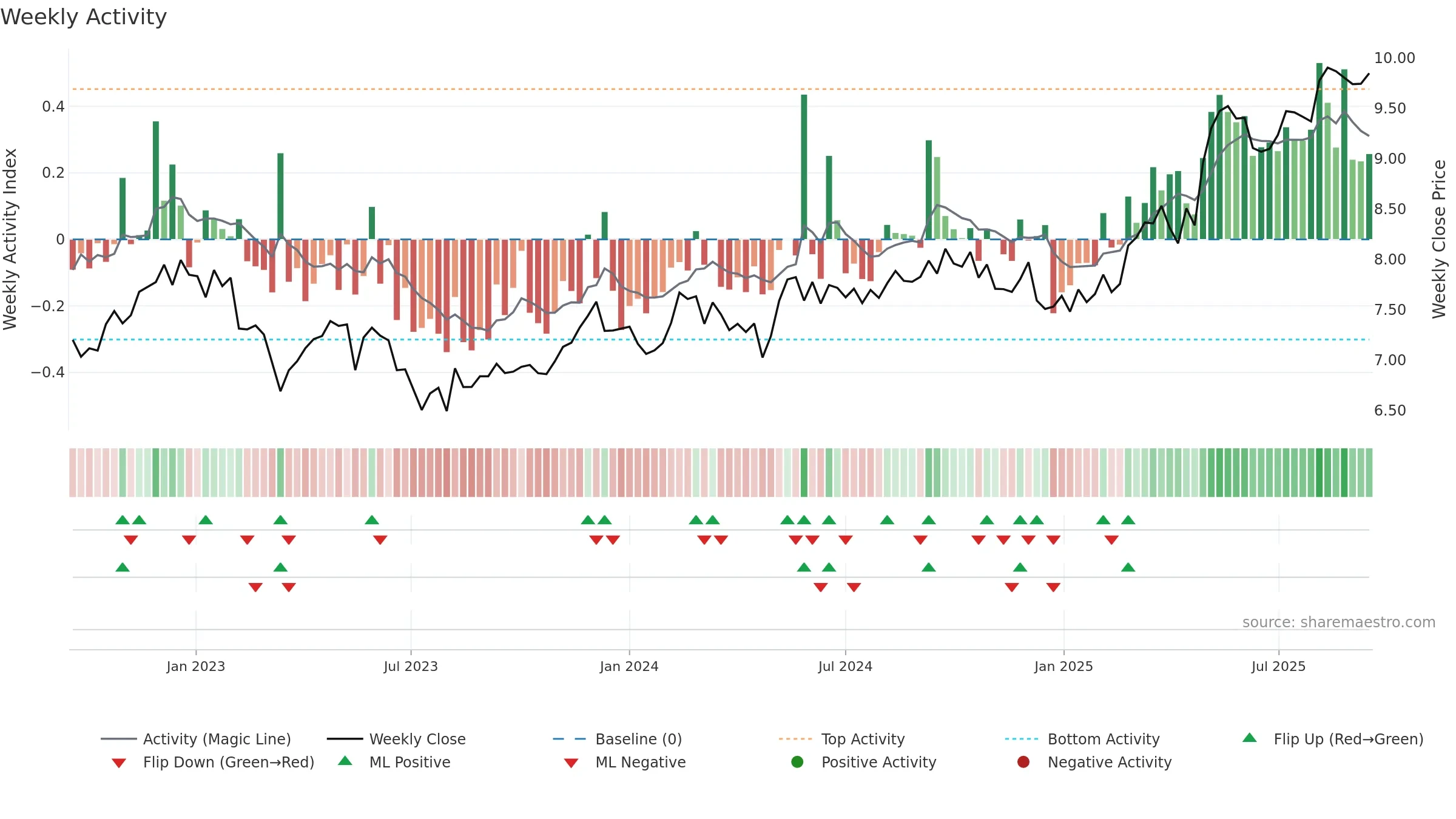 SAMPO weekly Activity chart, closing 2025-09-15.