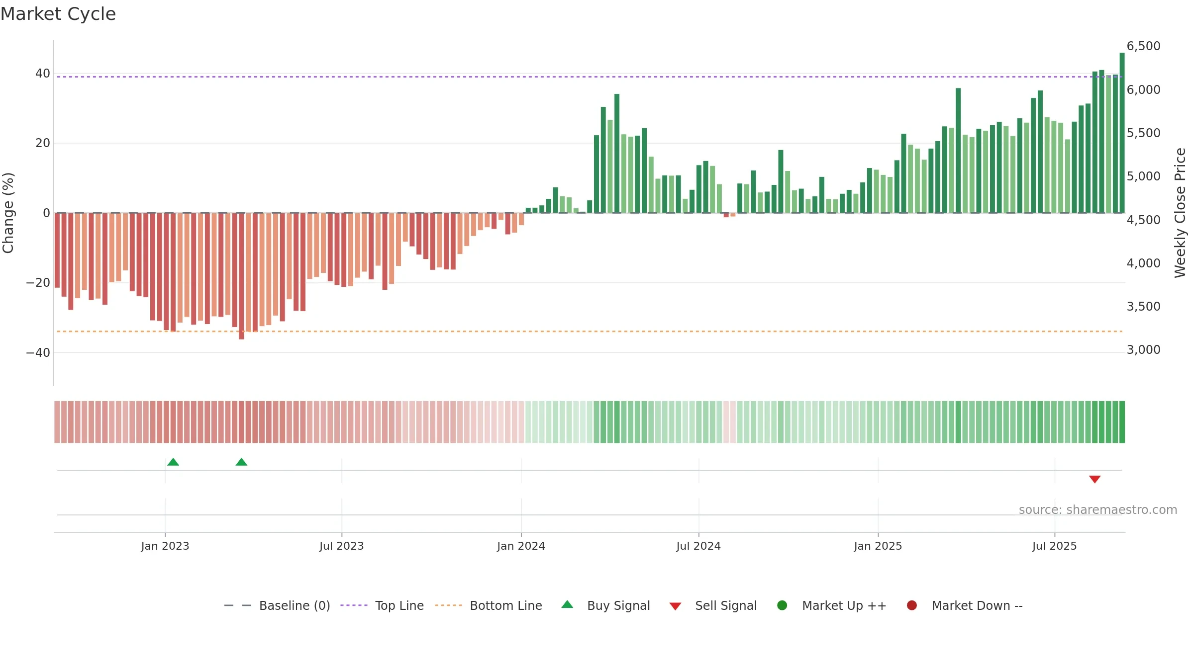 8830 weekly Market Cycle chart, closing 2025-09-08.