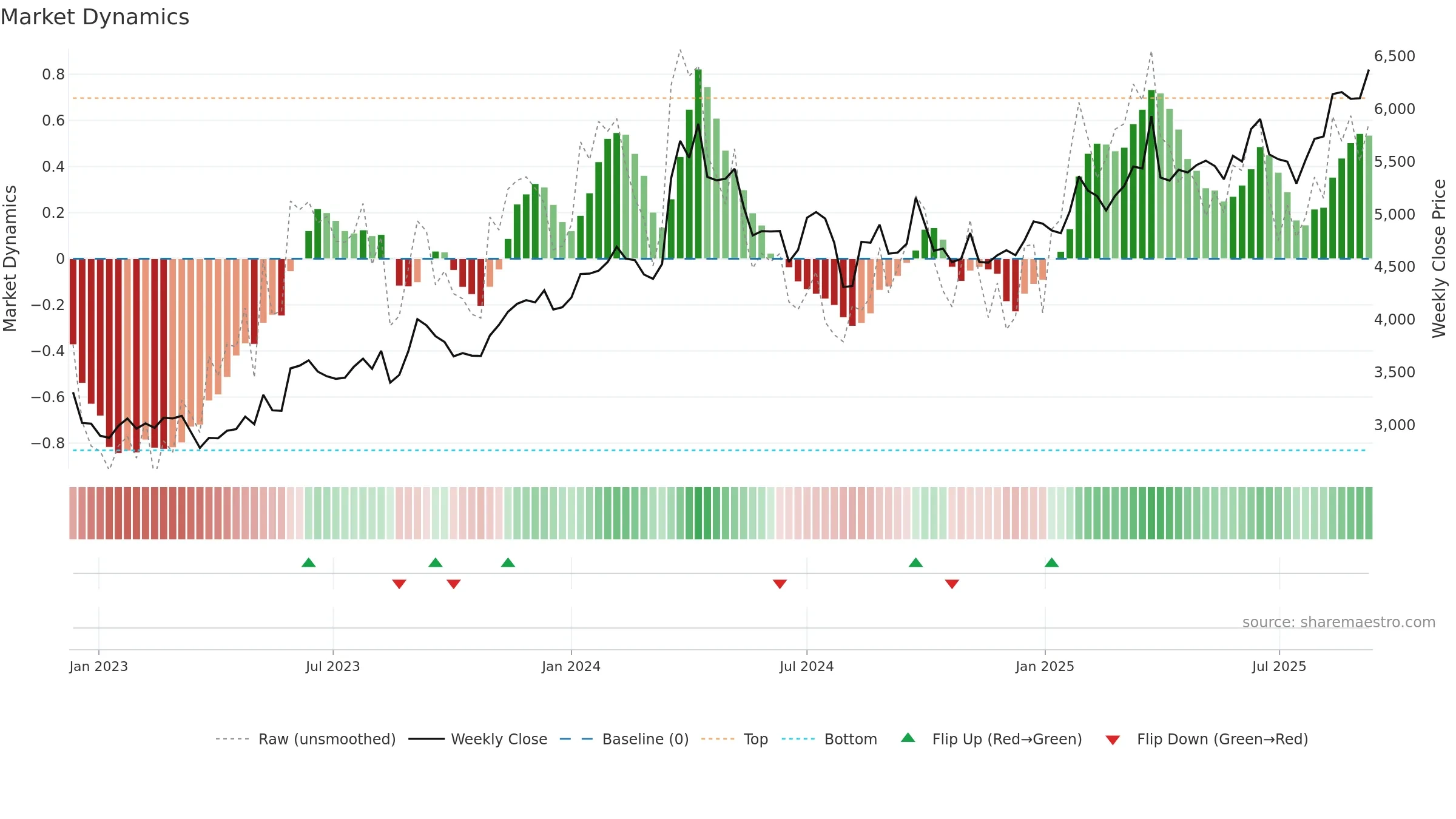 8830 weekly Market Dynamics chart, closing 2025-09-08.
