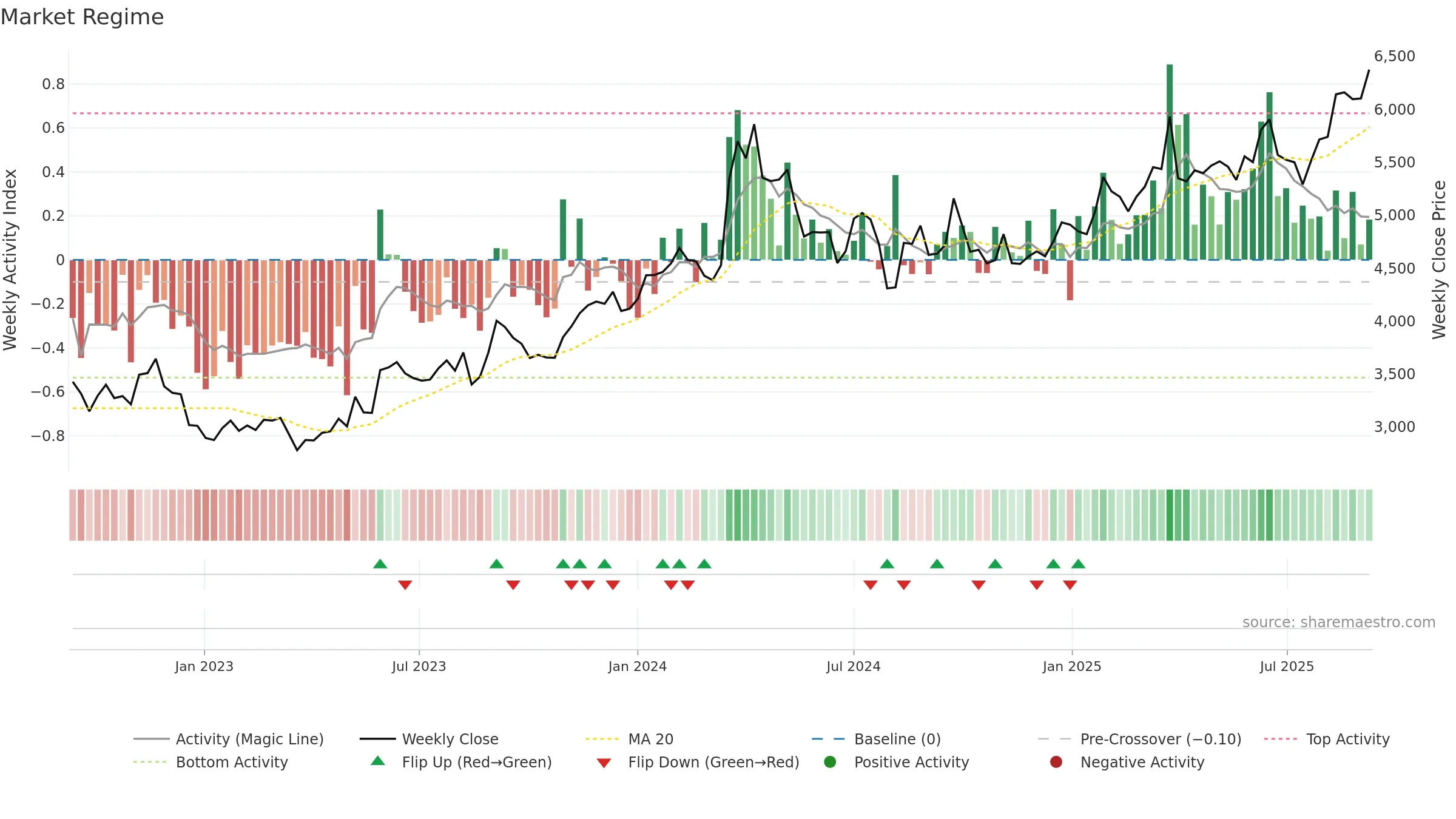 8830 weekly Market Snapshot chart, closing 2025-09-08.