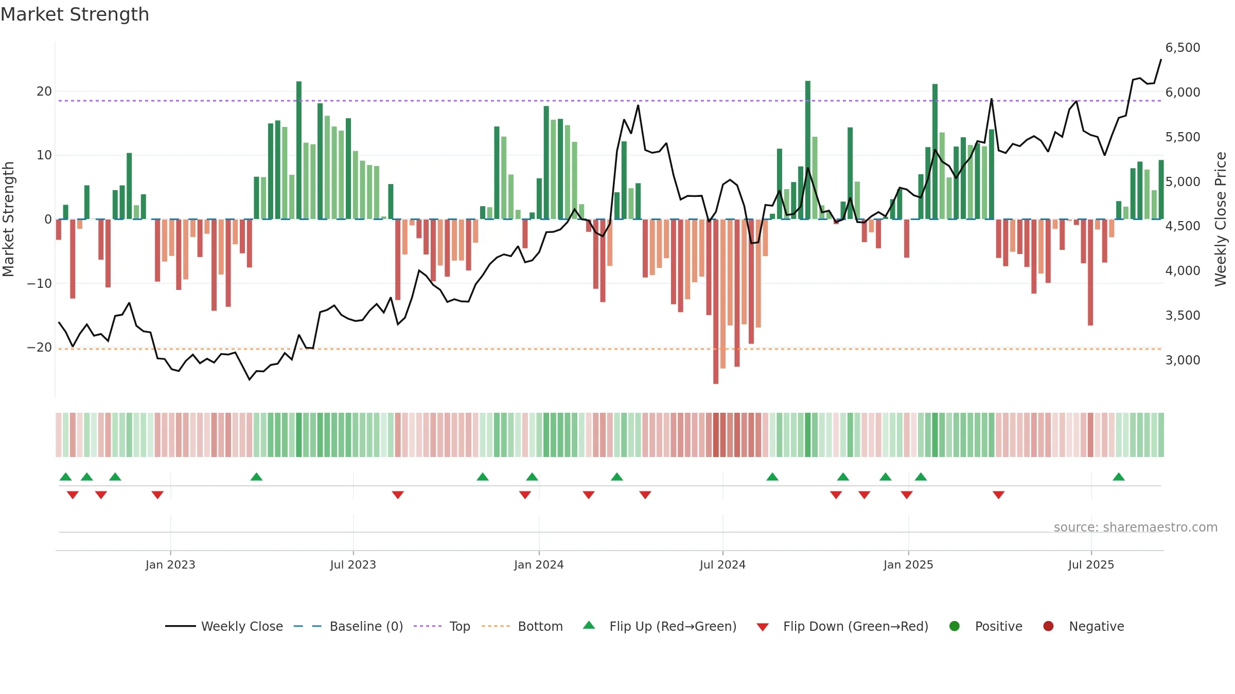 8830 weekly Market Strength chart, closing 2025-09-08.