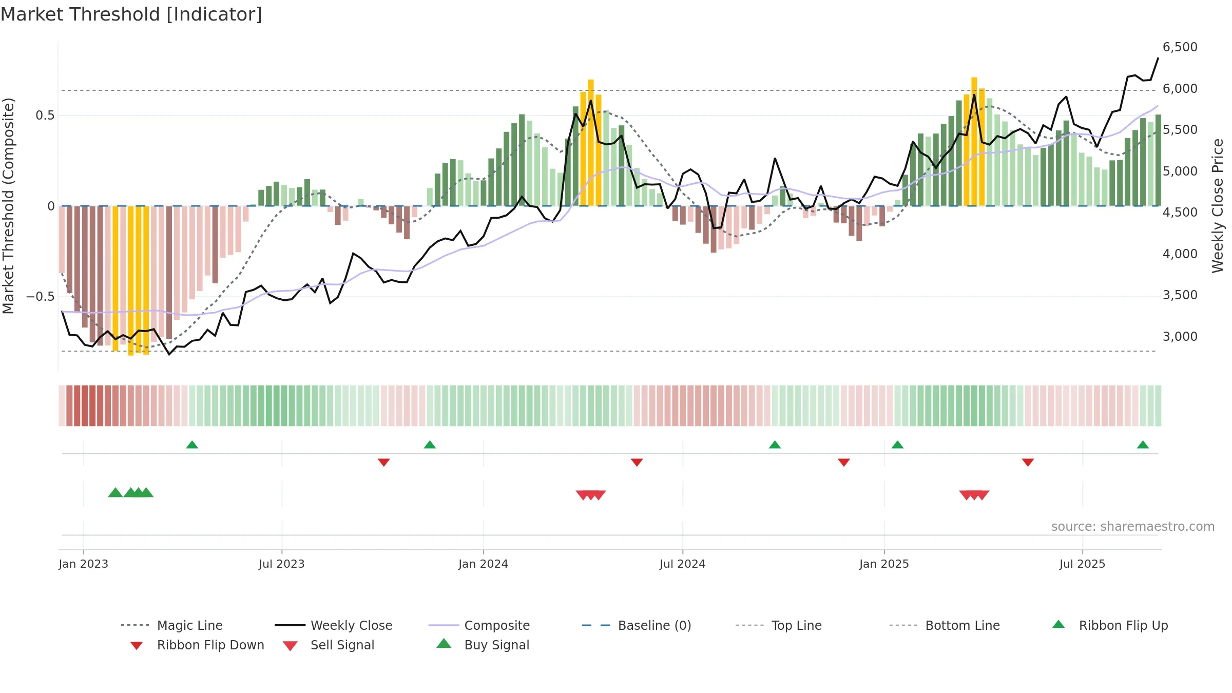 8830 weekly Market Threshold chart, closing 2025-09-08.