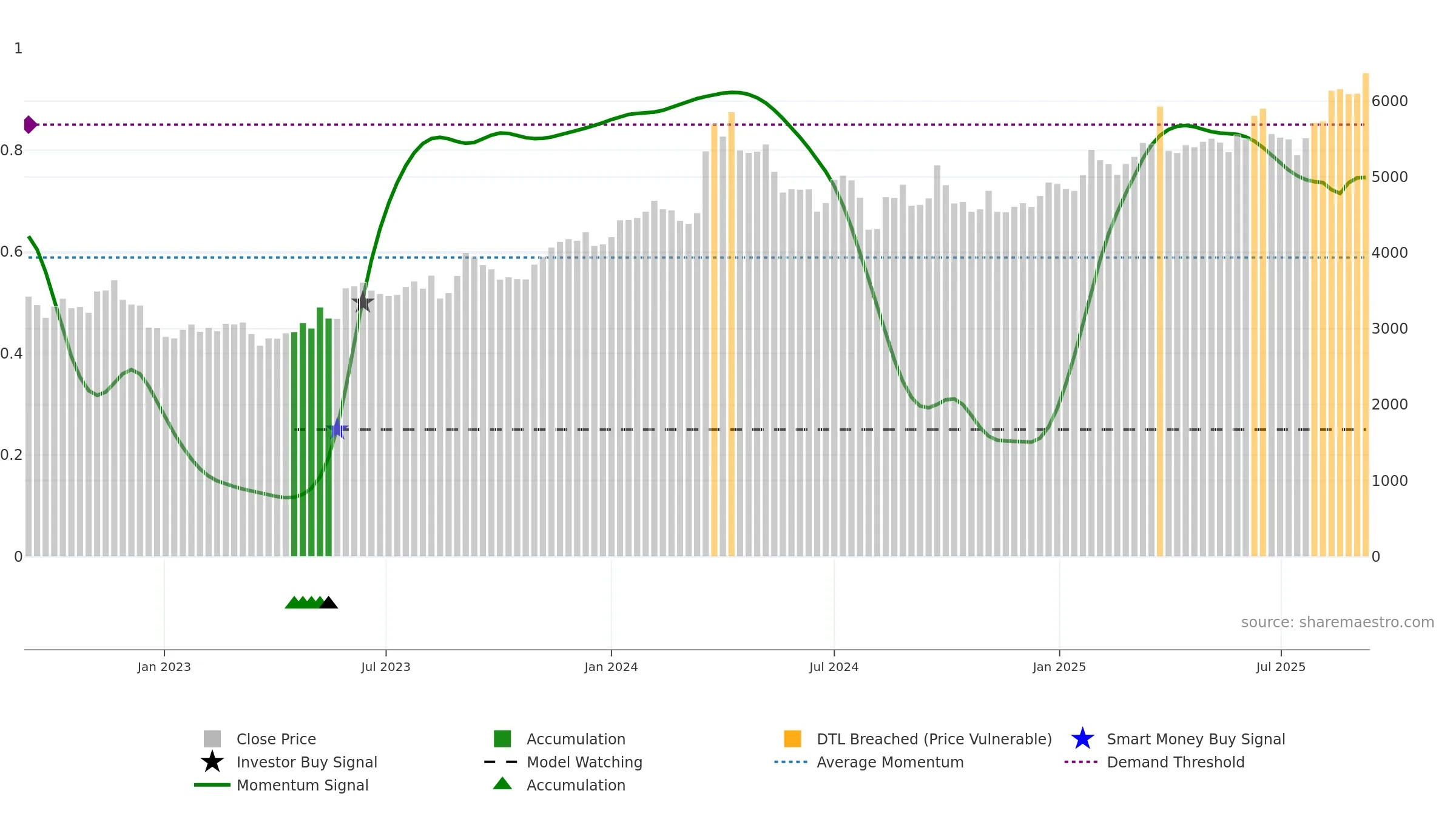 8830 weekly Smart Money chart, closing 2025-09-08.