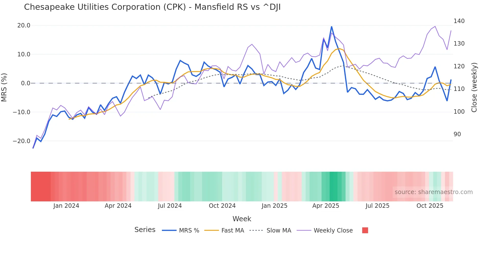 CPK Mansfield Relative Strength chart