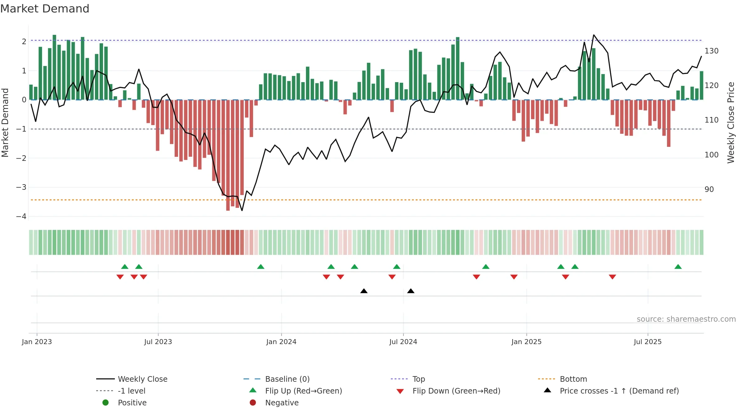 CPK weekly Market Demand chart, closing 2025-09-19.