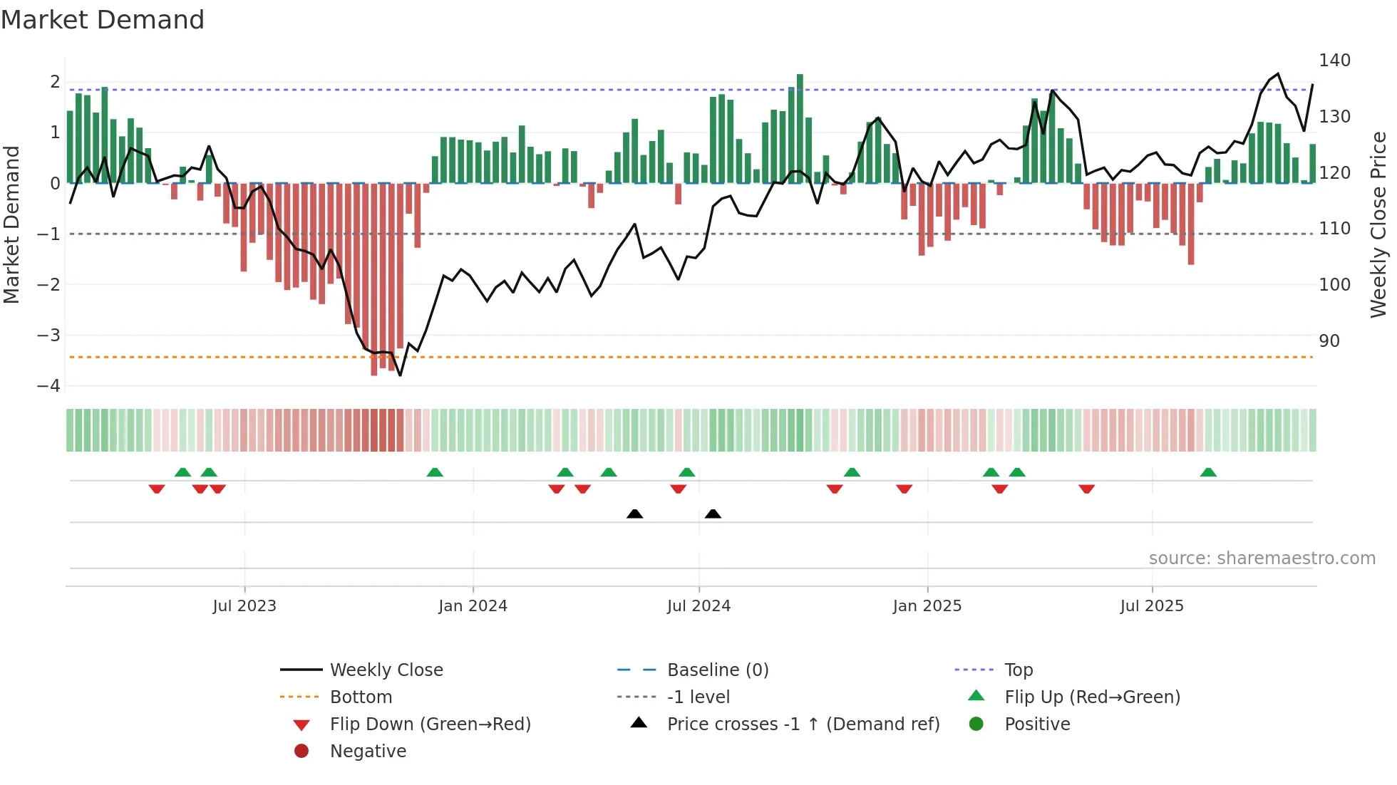 CPK weekly Market Demand chart