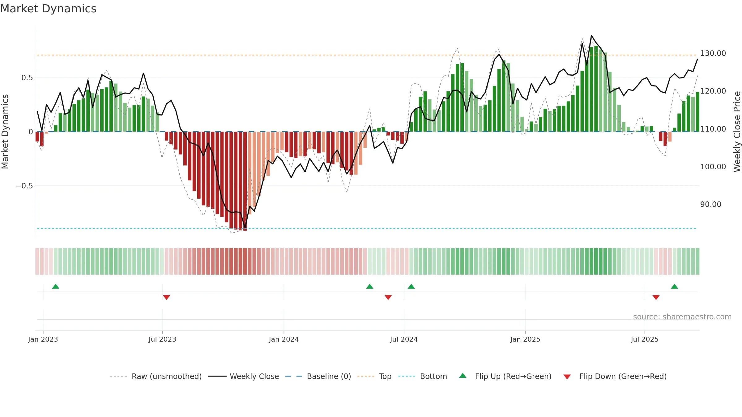 CPK weekly Market Dynamics chart, closing 2025-09-19.