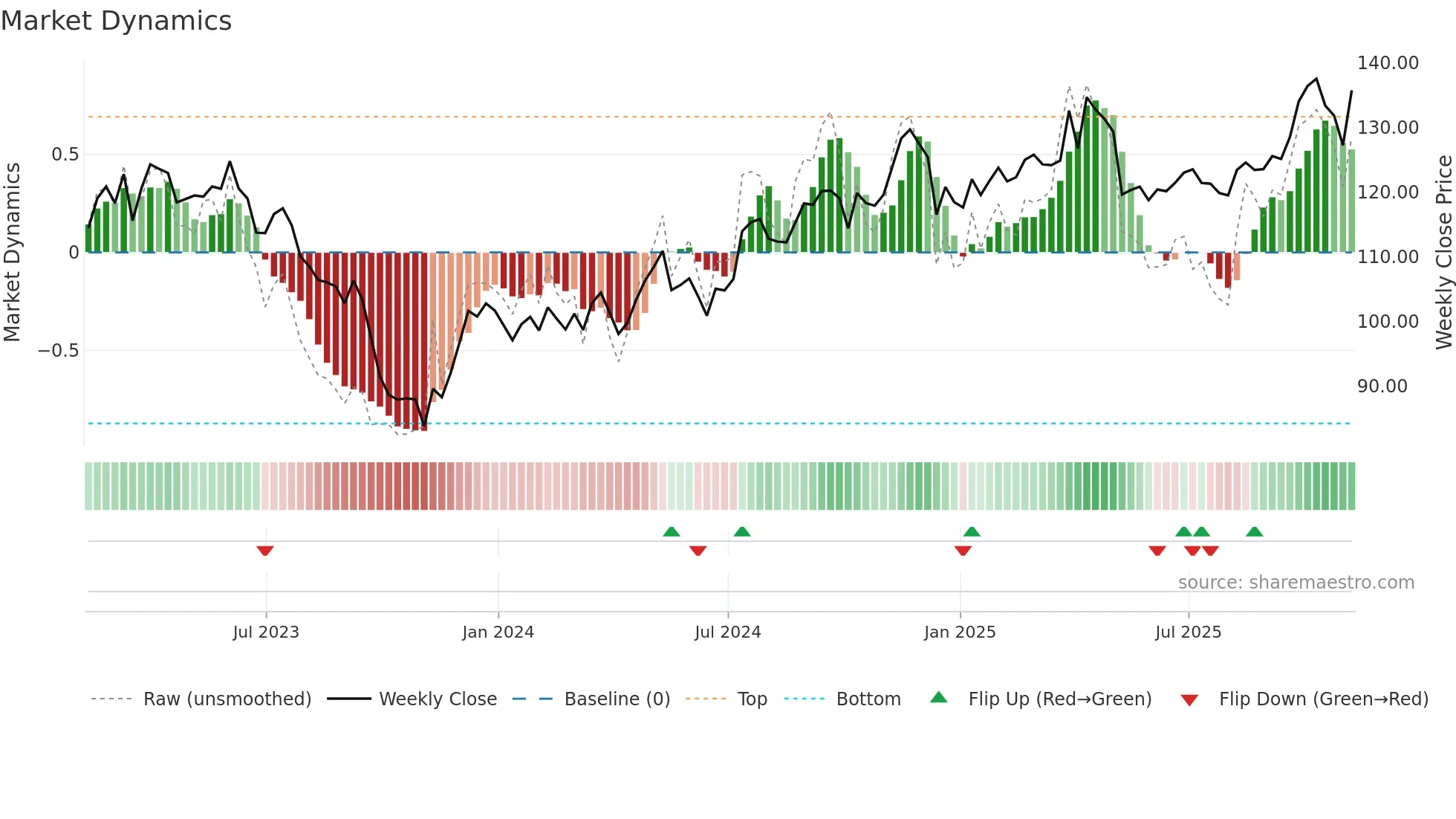 CPK weekly Market Dynamics chart