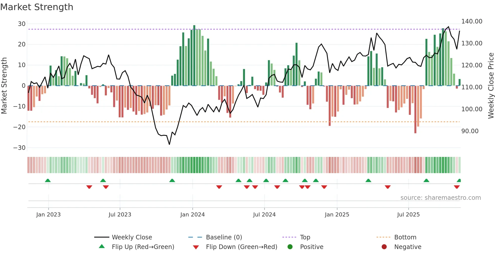 CPK weekly Market Strength chart