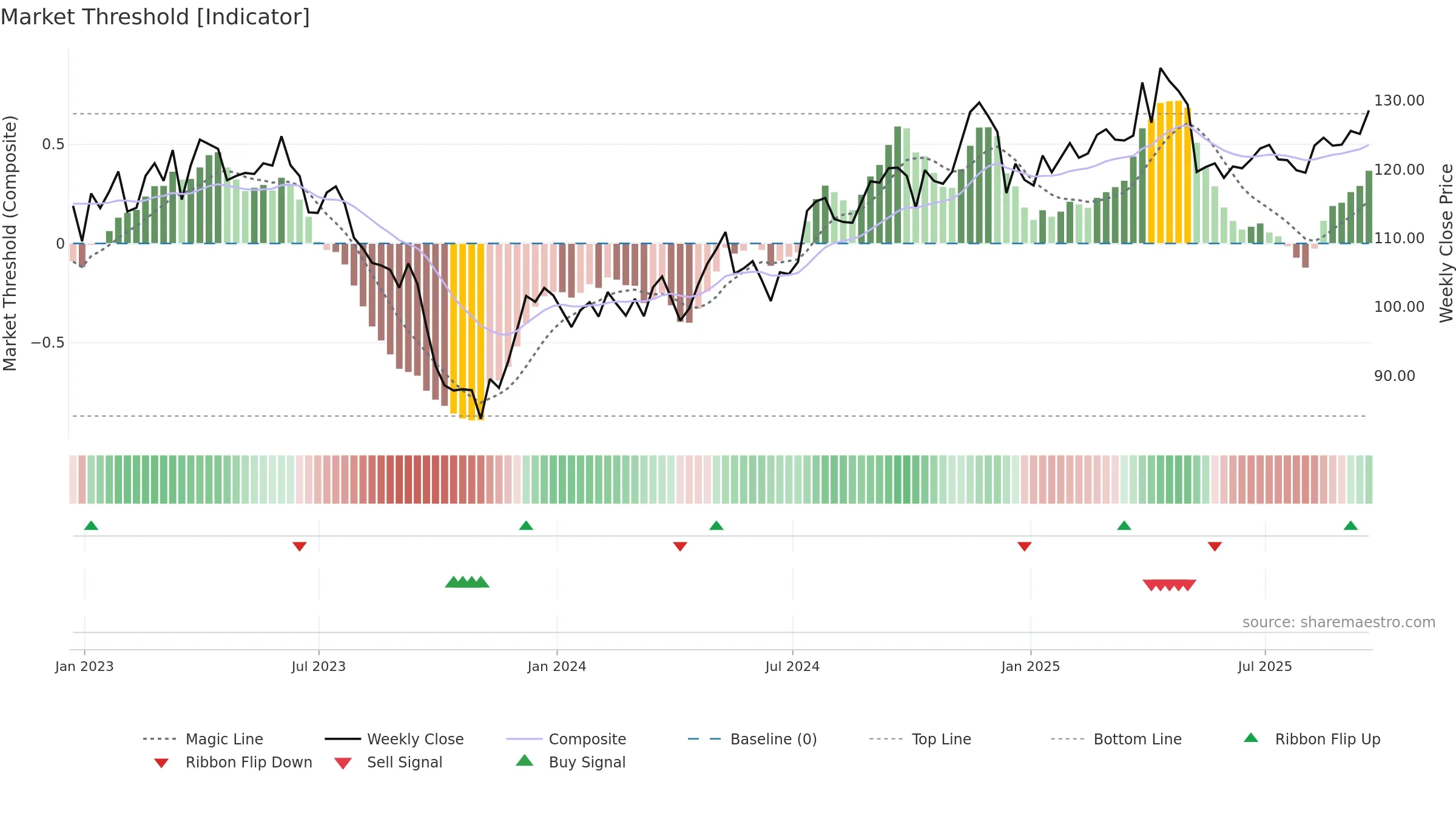 CPK weekly Market Threshold chart, closing 2025-09-19.