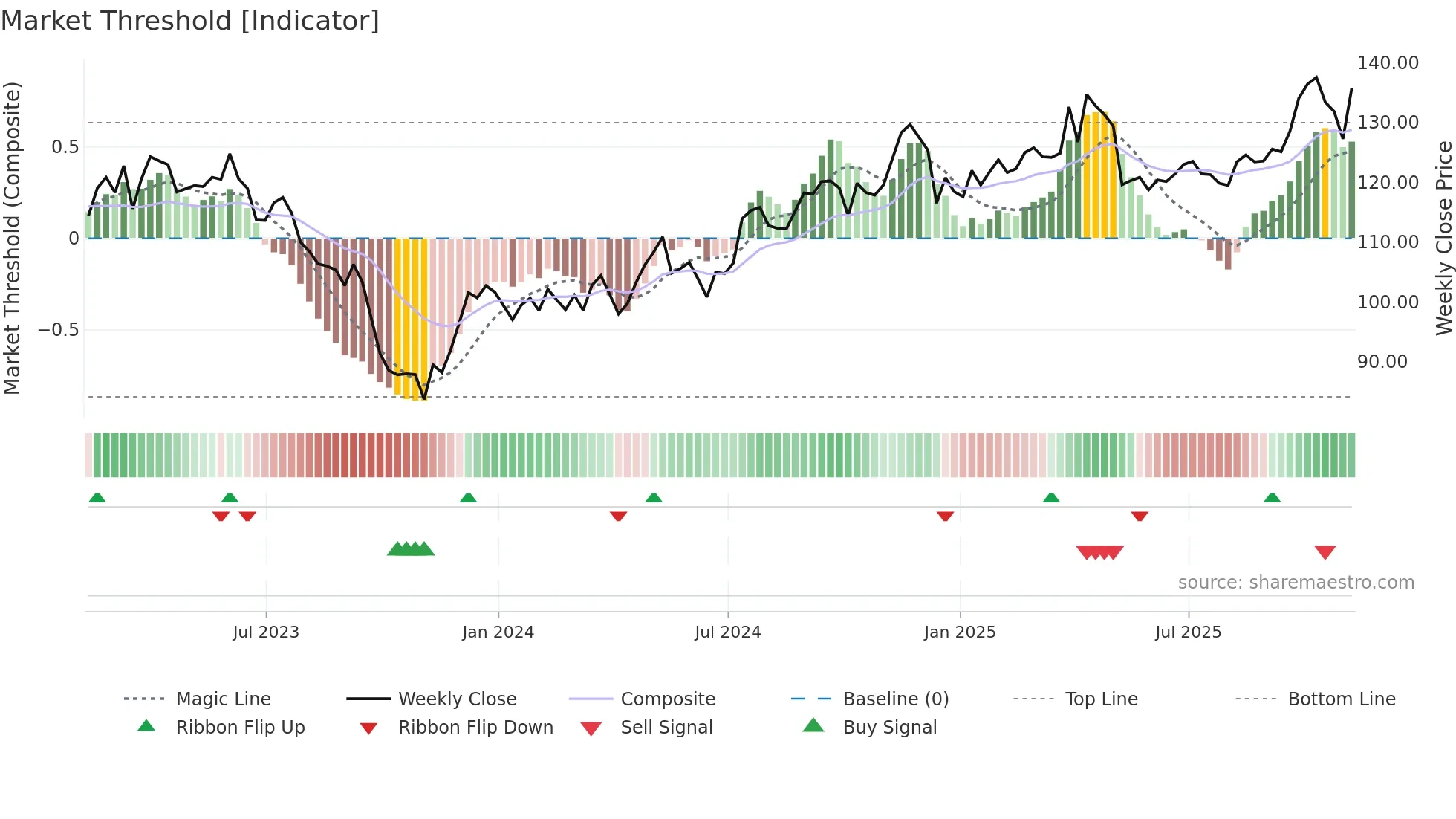 CPK weekly Market Threshold chart