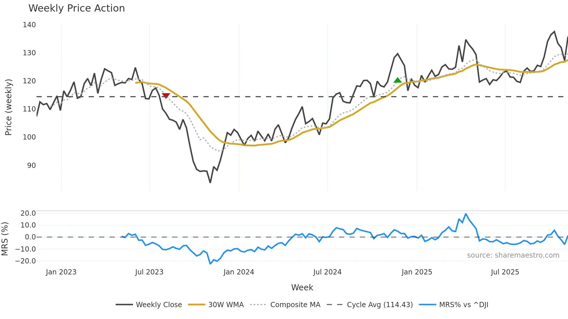 CPK weekly Price Action chart, closing 2025-11-07
