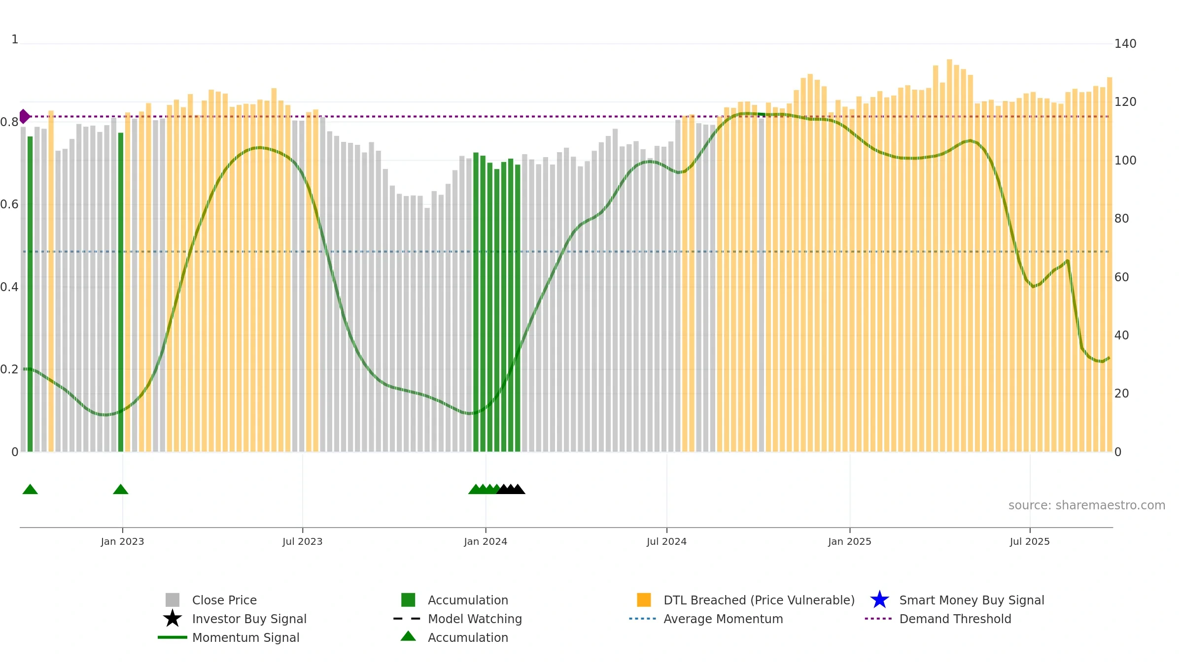 CPK weekly Smart Money chart, closing 2025-09-19.