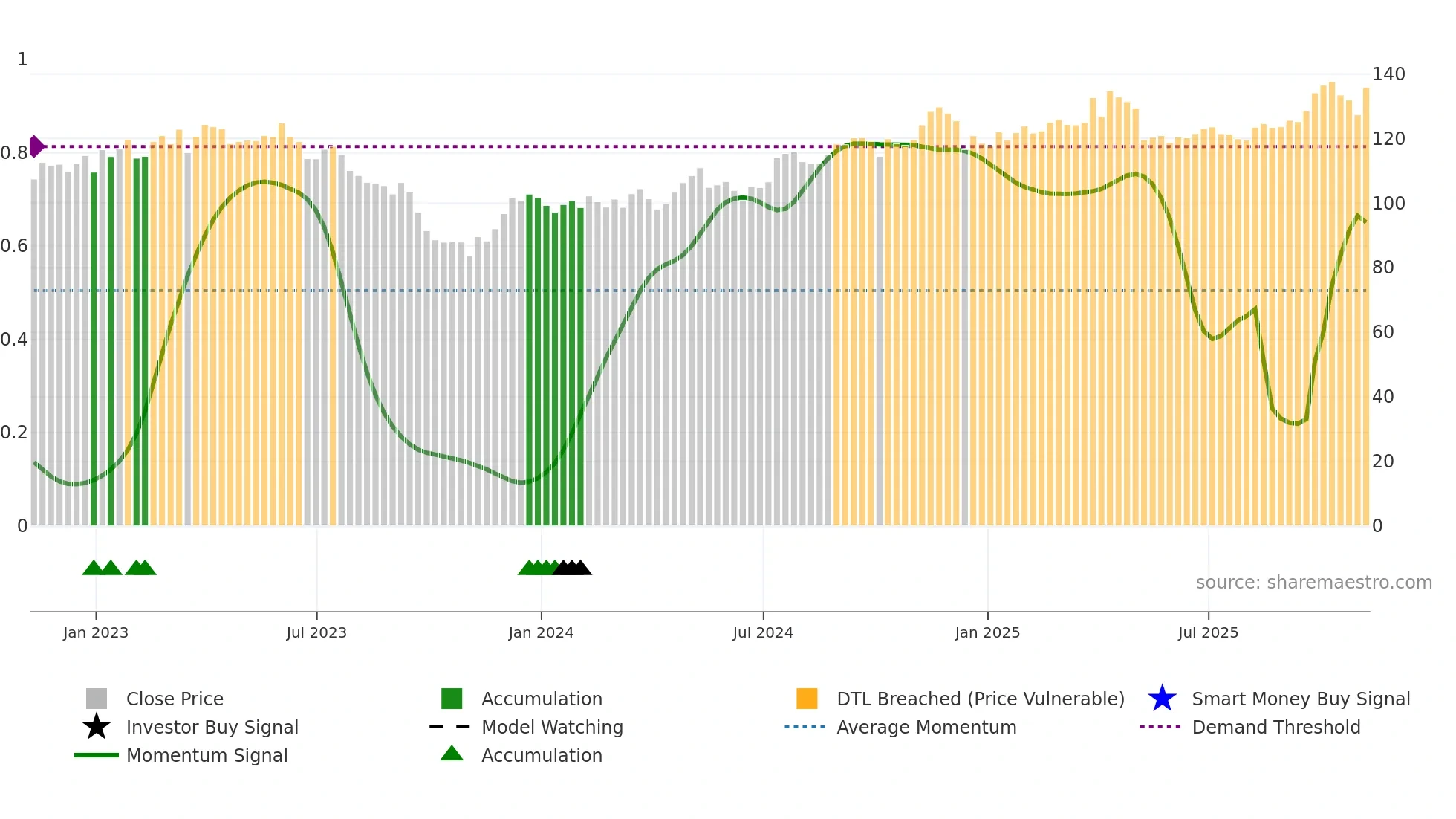 CPK weekly Smart Money chart