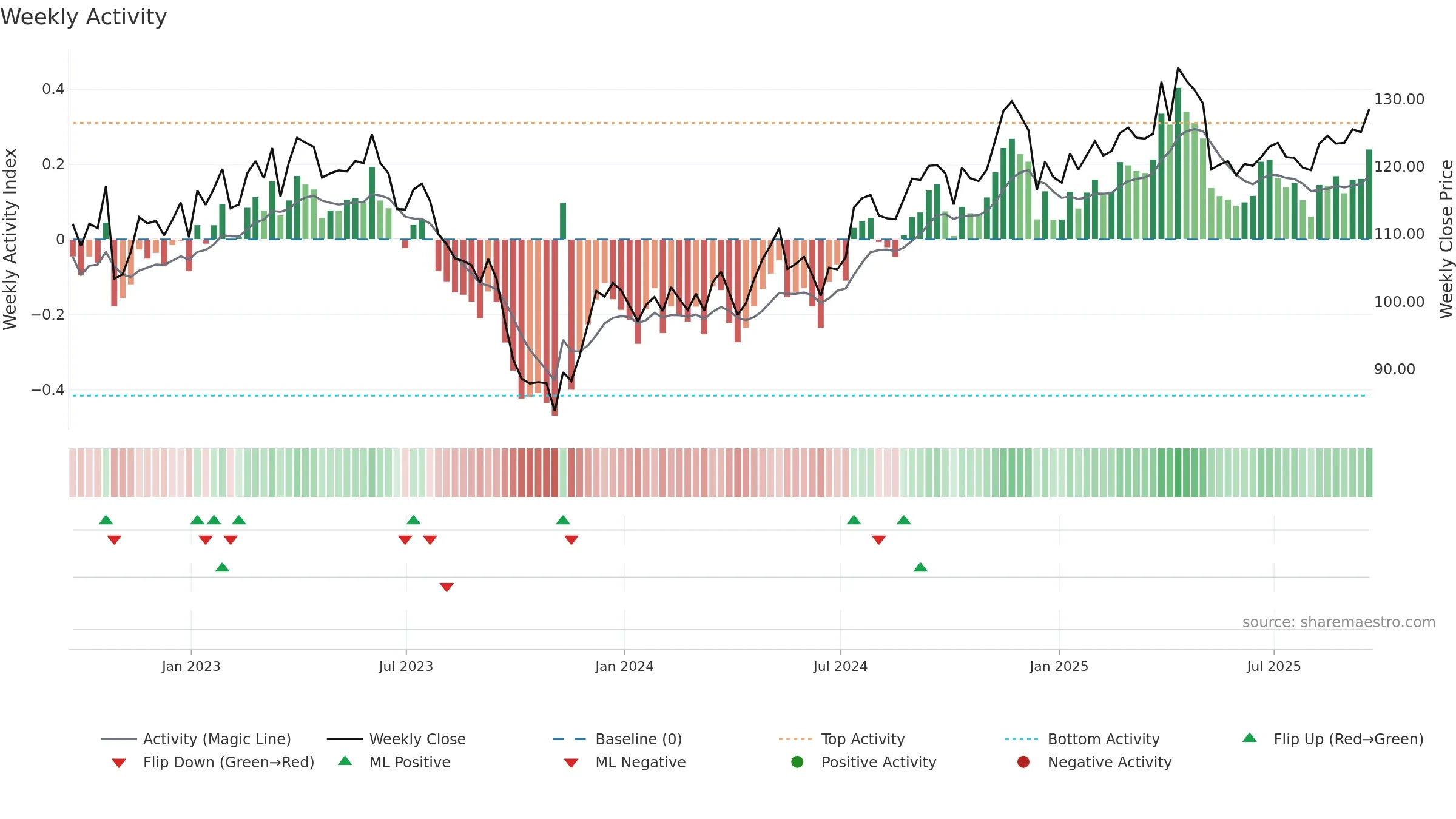 CPK weekly Activity chart, closing 2025-09-19.