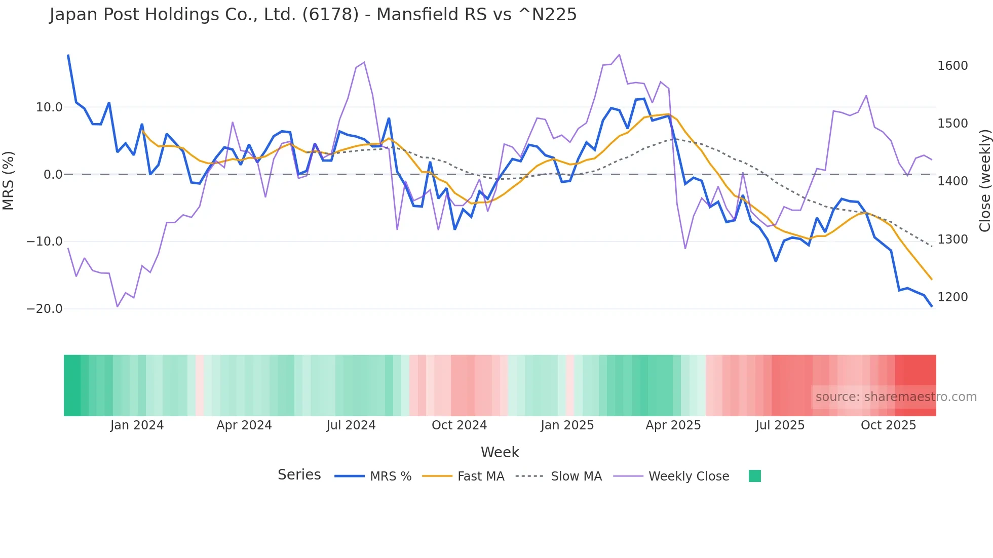 6178 Mansfield Relative Strength chart