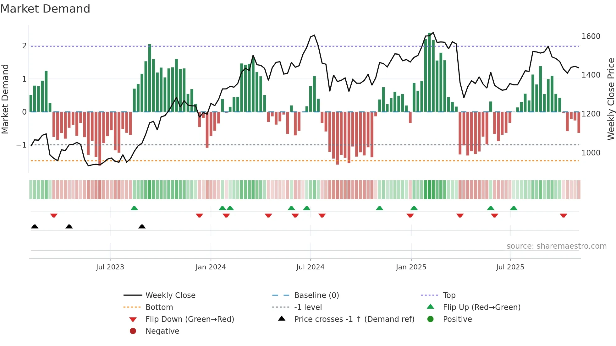 6178 weekly Market Demand chart