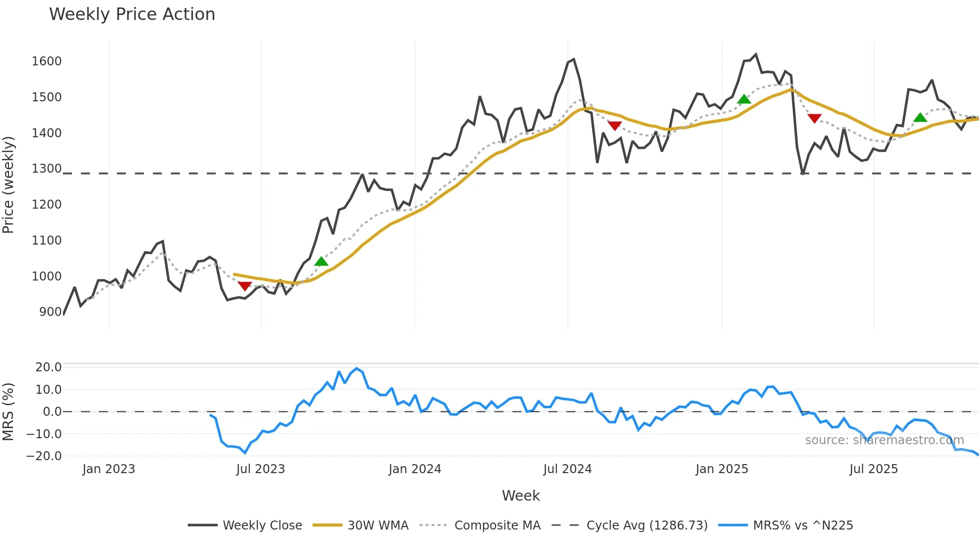 6178 weekly Price Action chart, closing 2025-10-27