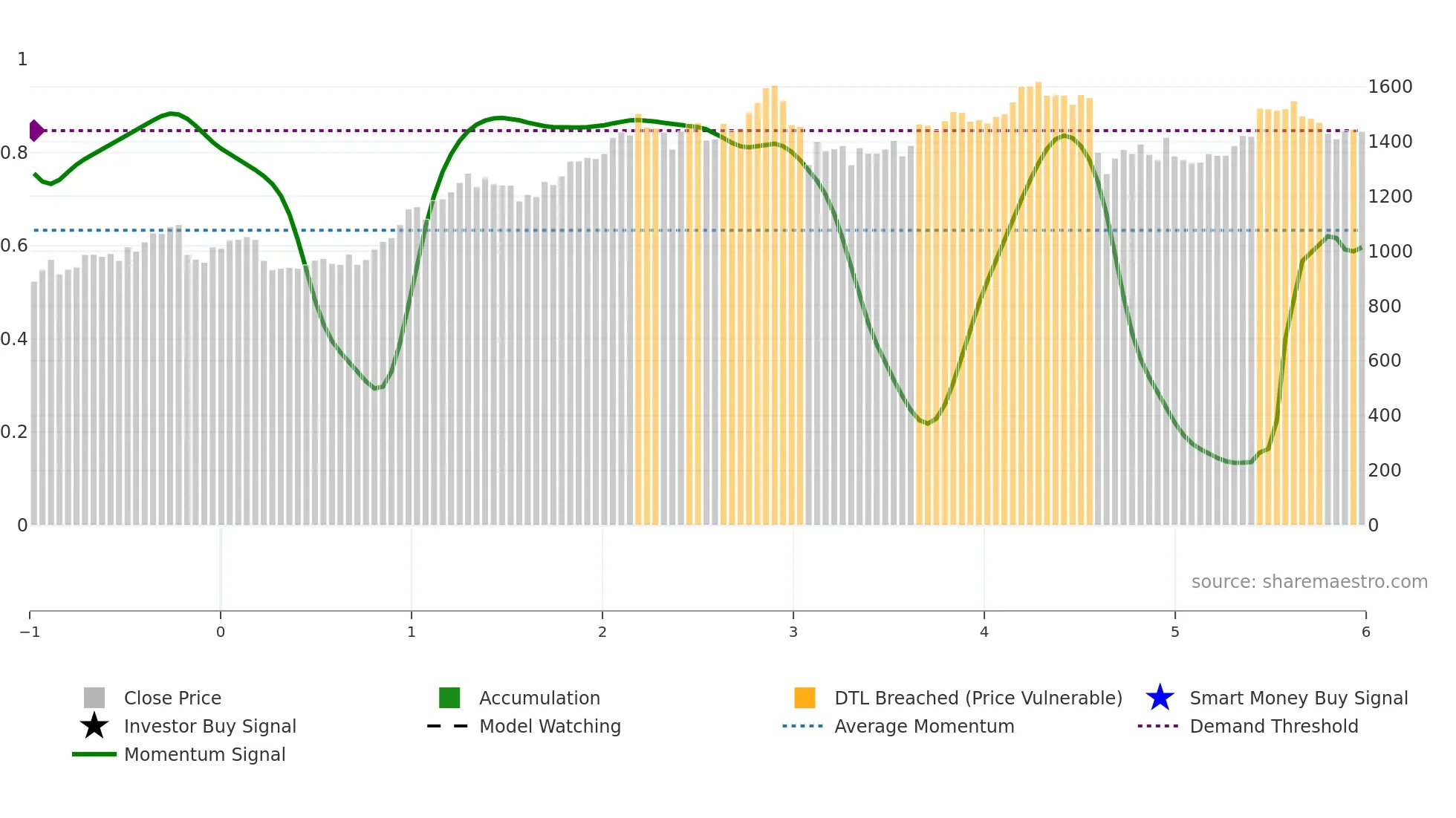 6178 weekly Smart Money chart