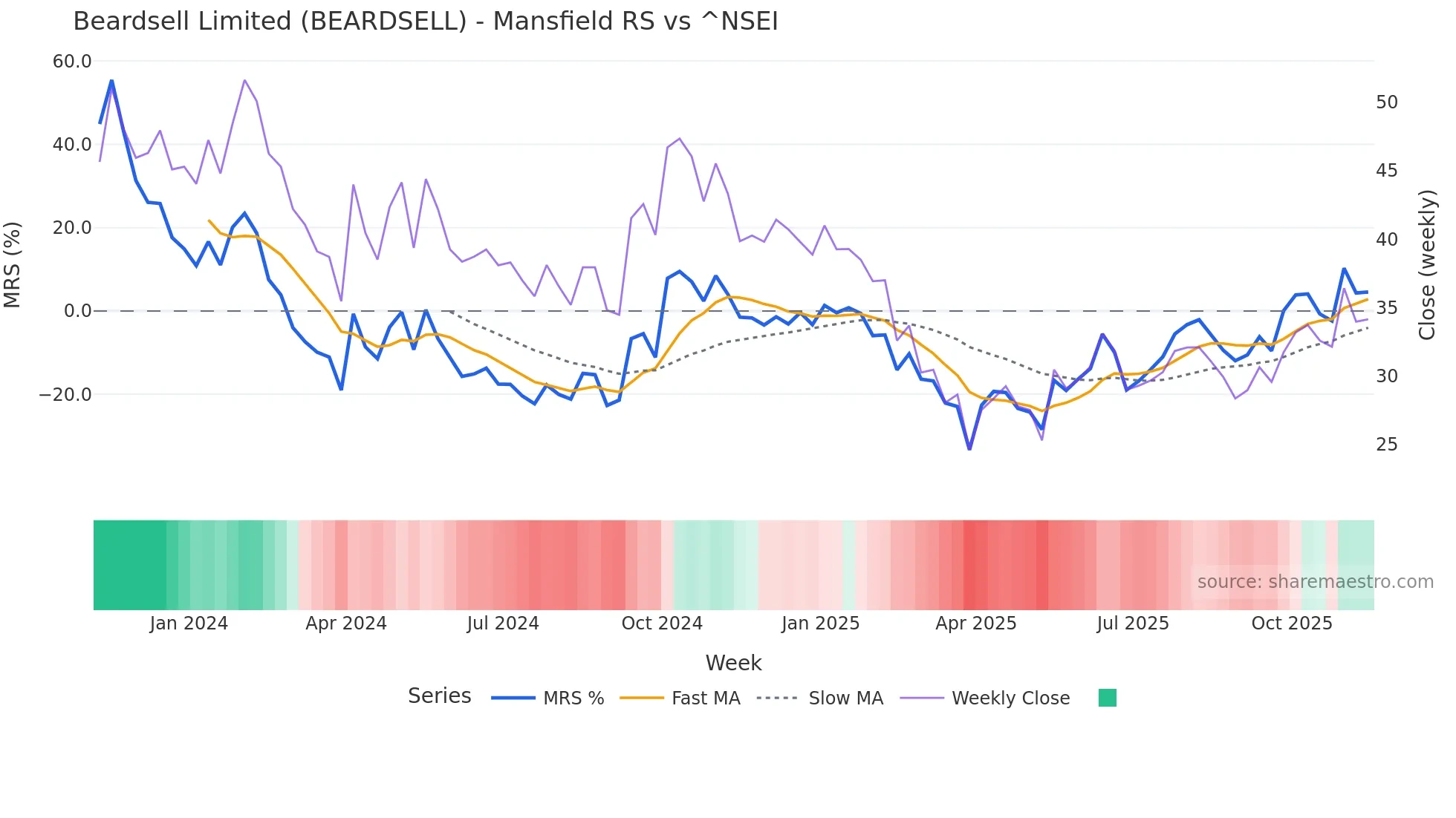 BEARDSELL Mansfield Relative Strength chart
