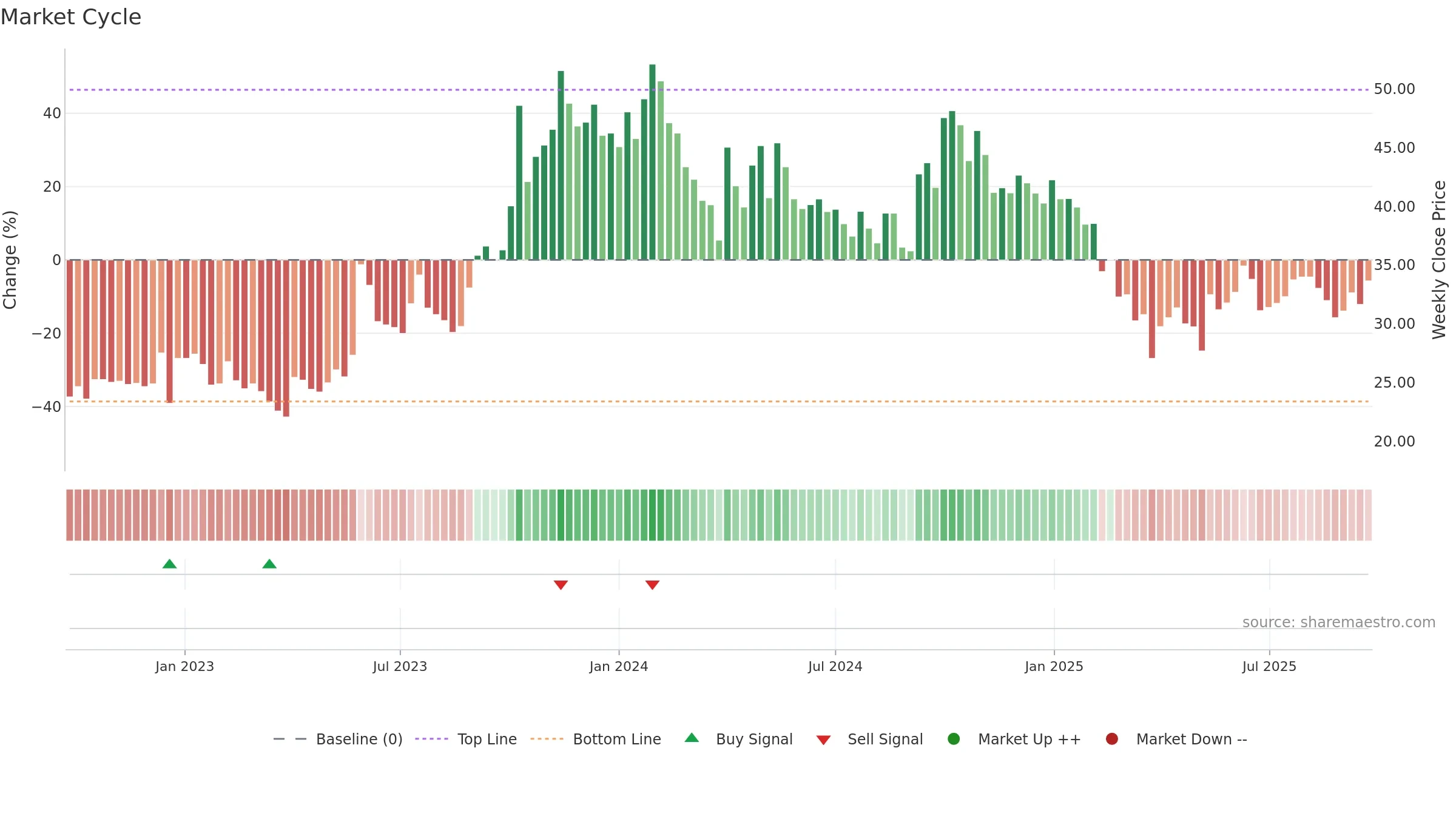 BEARDSELL weekly Market Cycle chart, closing 2025-09-22.