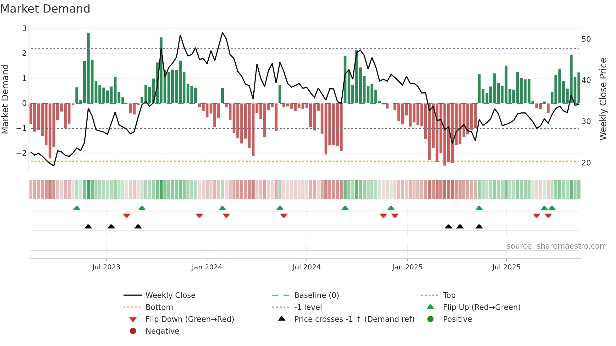 BEARDSELL weekly Market Demand chart