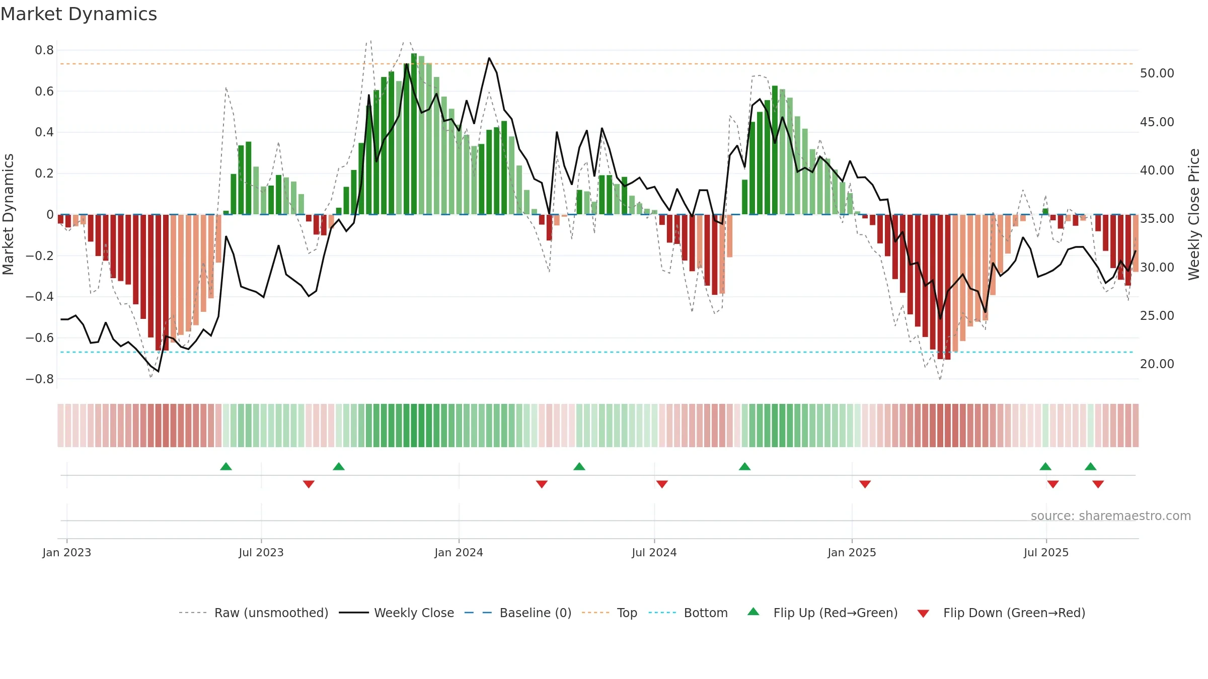BEARDSELL weekly Market Dynamics chart, closing 2025-09-22.