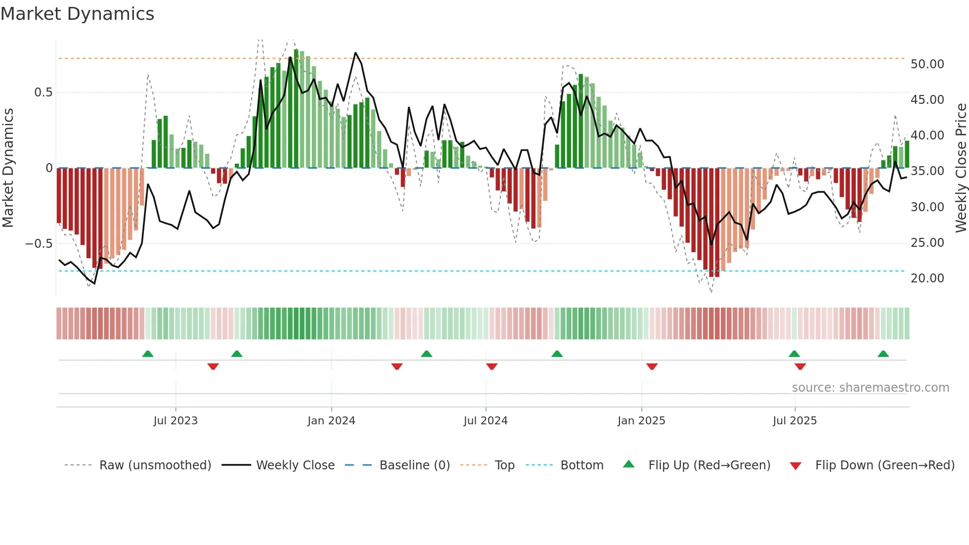 BEARDSELL weekly Market Dynamics chart