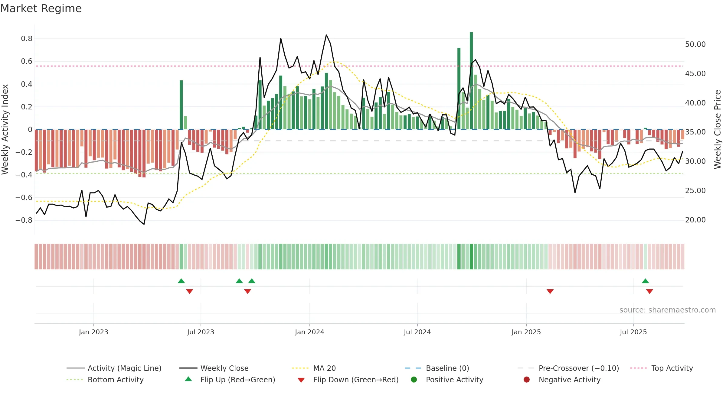 BEARDSELL weekly Market Snapshot chart, closing 2025-09-22.