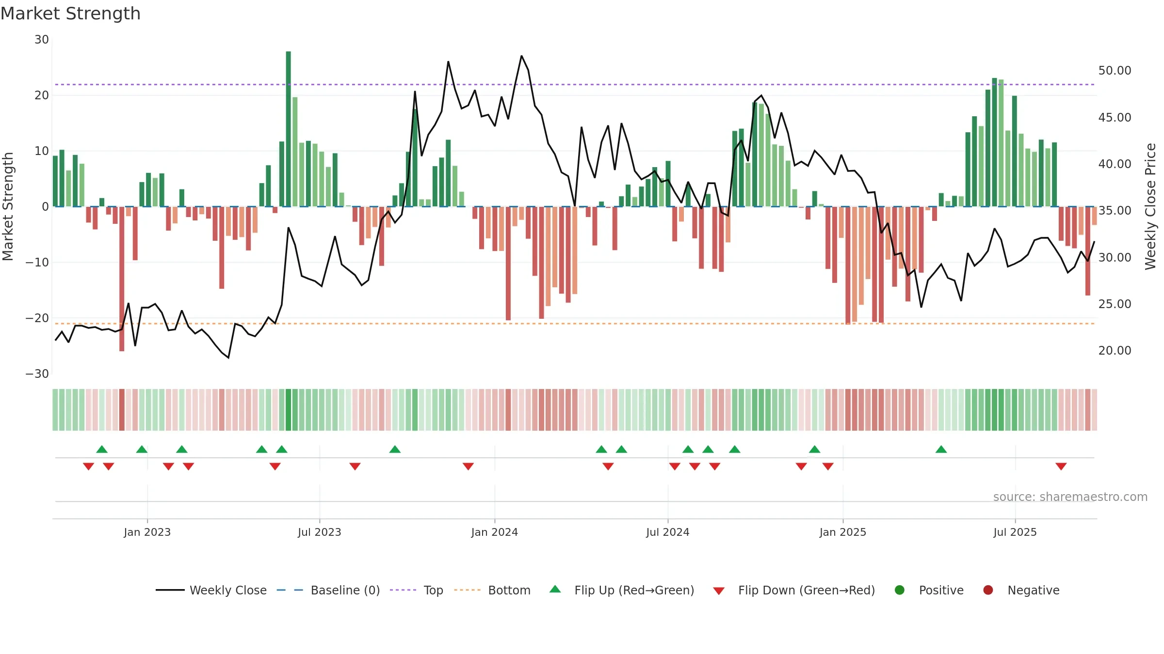 BEARDSELL weekly Market Strength chart, closing 2025-09-22.