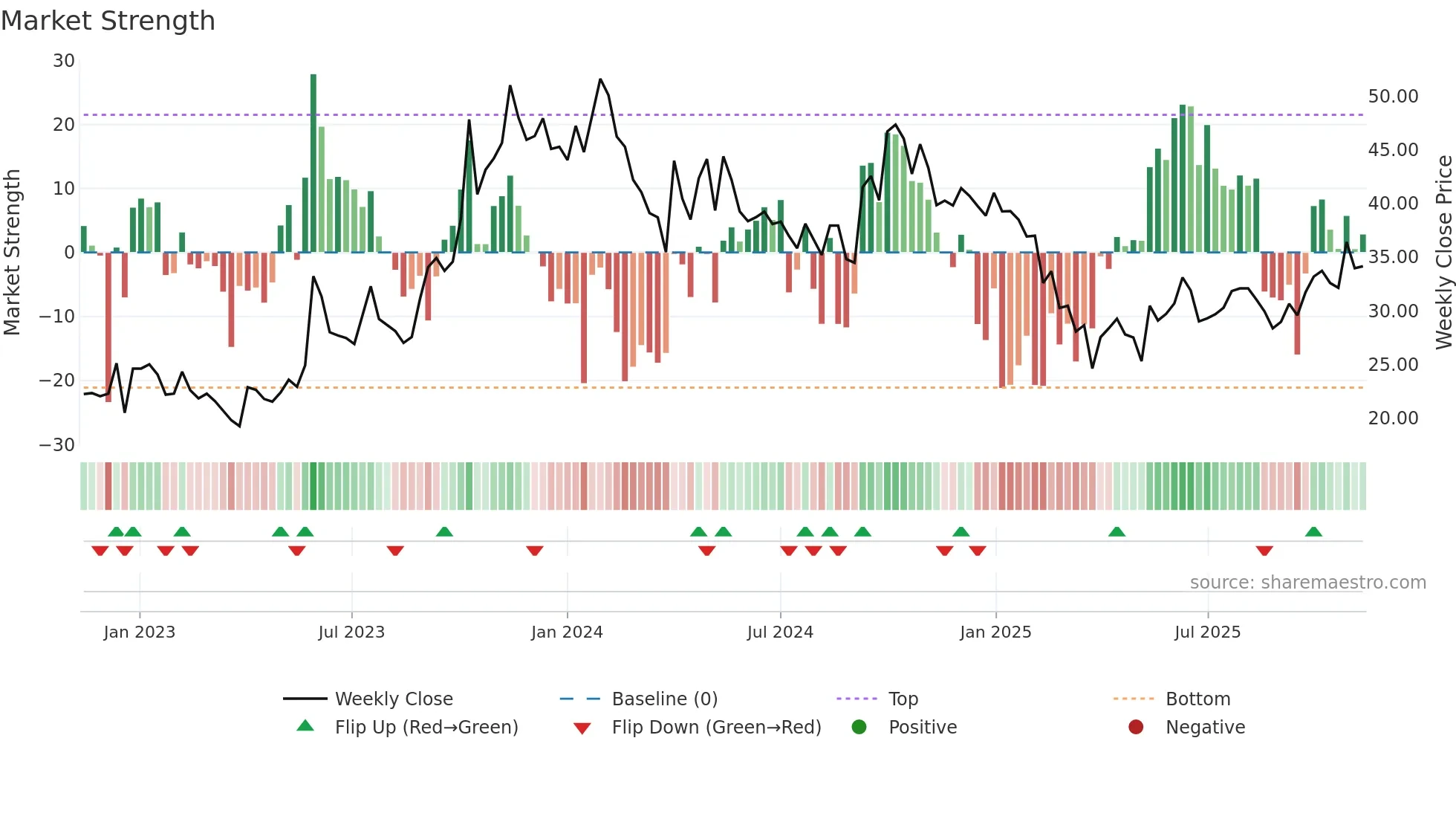 BEARDSELL weekly Market Strength chart
