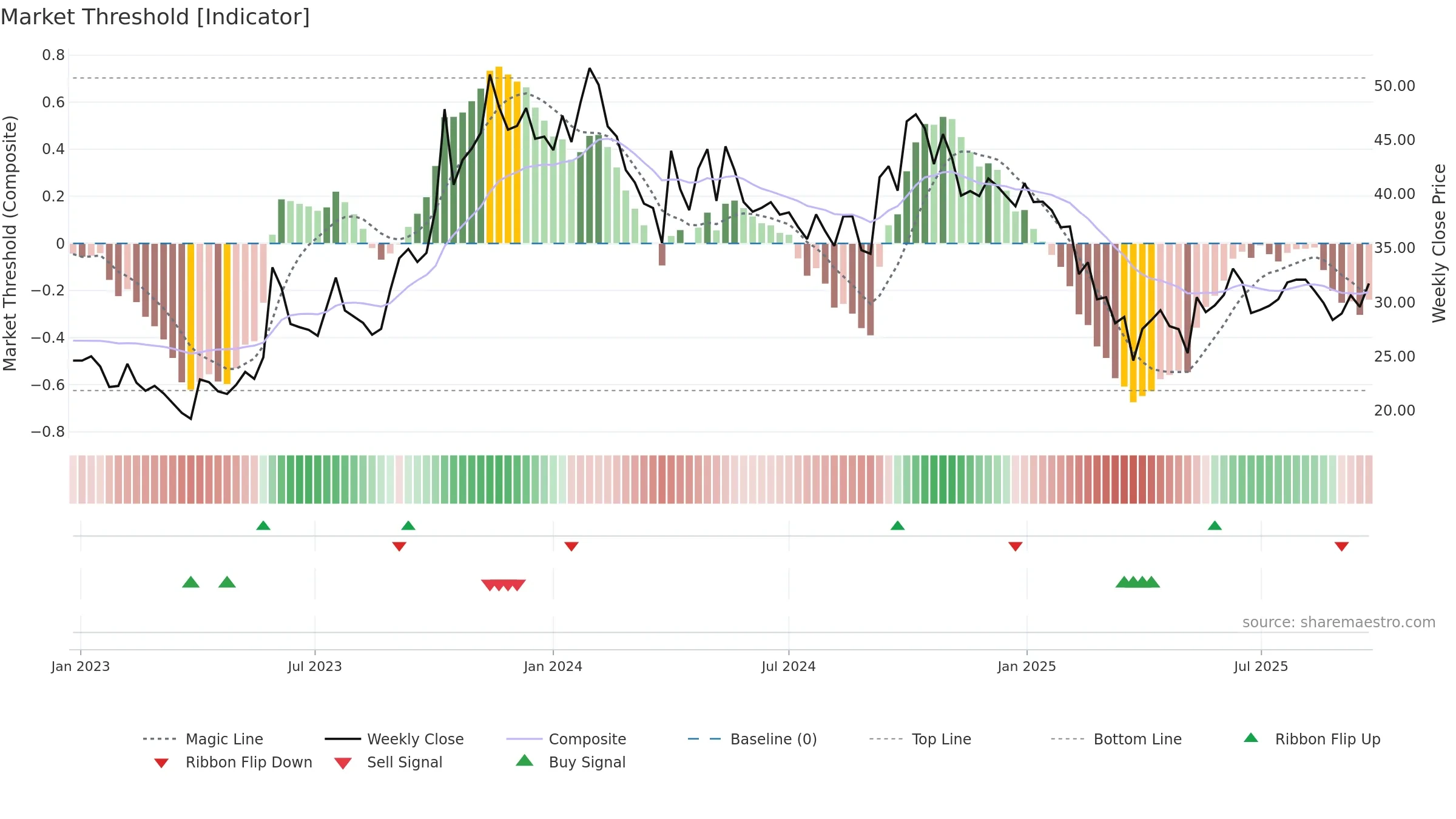 BEARDSELL weekly Market Threshold chart, closing 2025-09-22.
