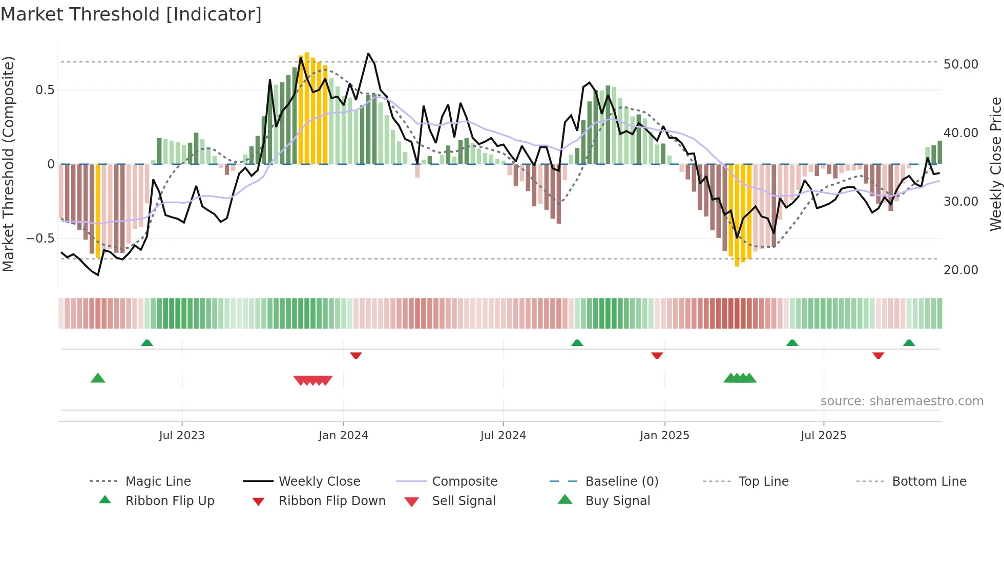 BEARDSELL weekly Market Threshold chart