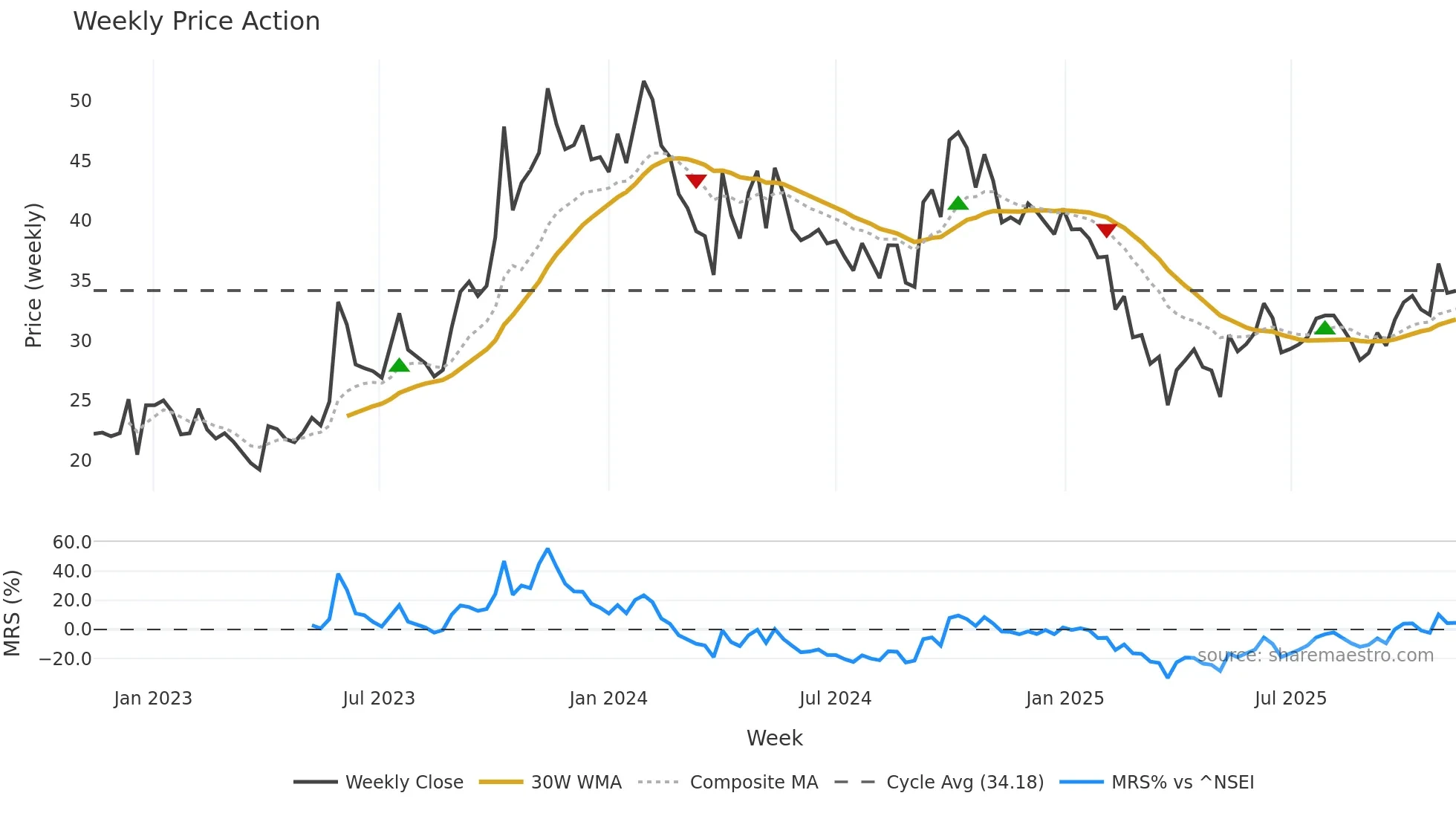 BEARDSELL weekly Price Action chart, closing 2025-11-10
