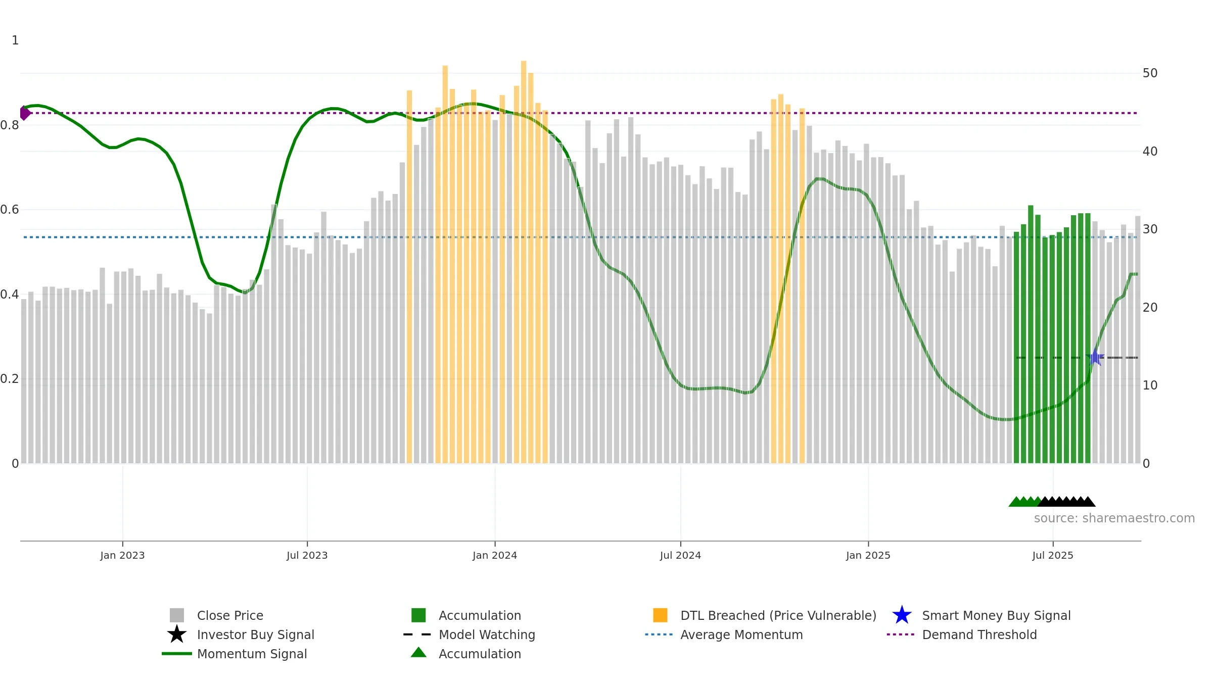 BEARDSELL weekly Smart Money chart, closing 2025-09-22.
