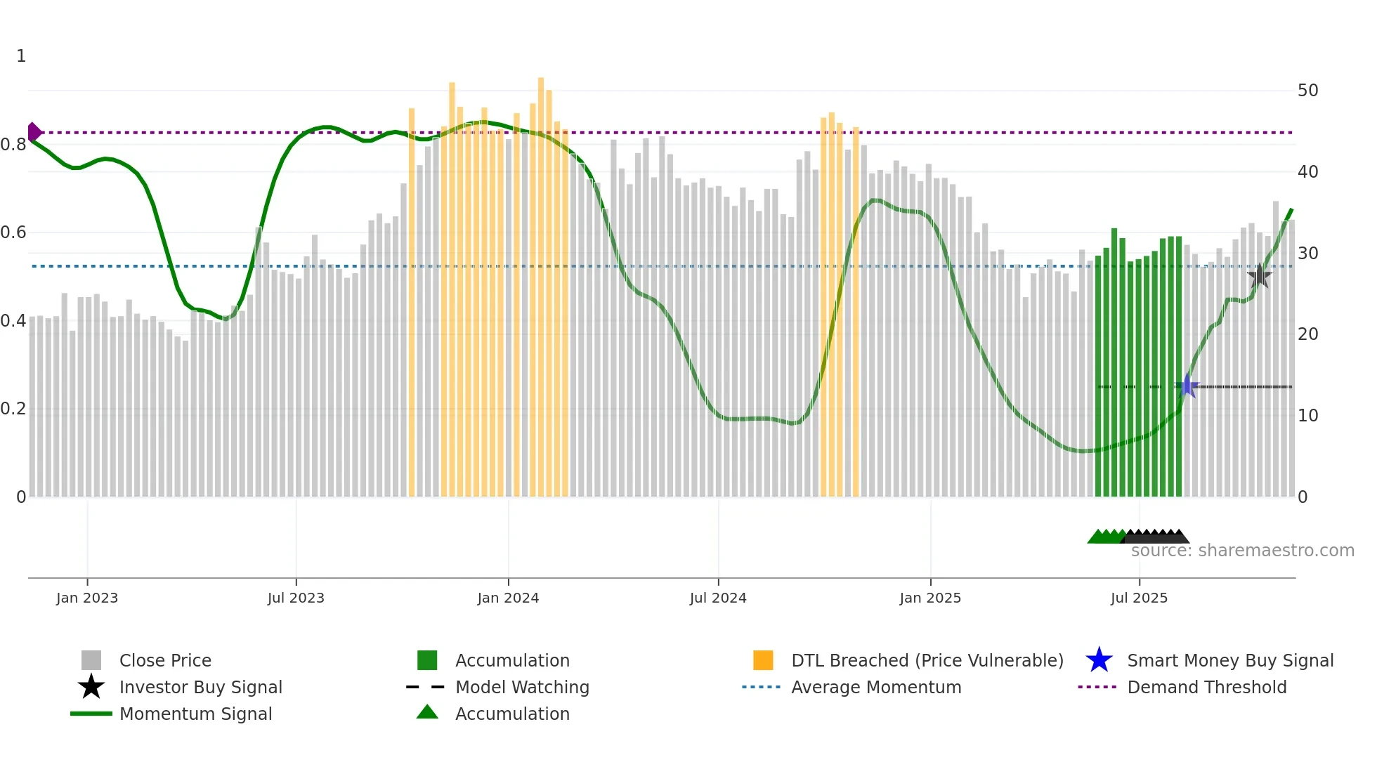 BEARDSELL weekly Smart Money chart