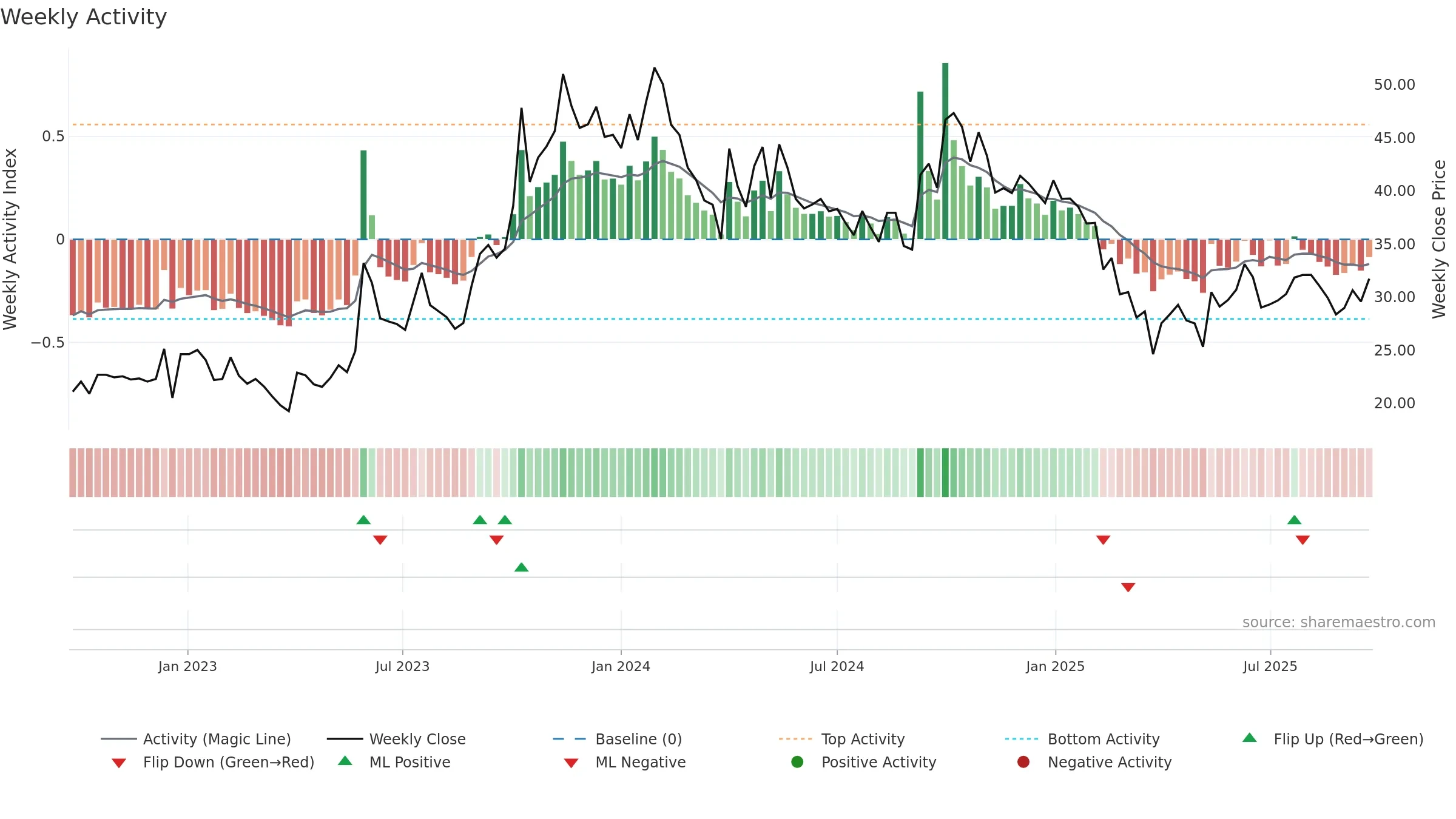 BEARDSELL weekly Activity chart, closing 2025-09-22.