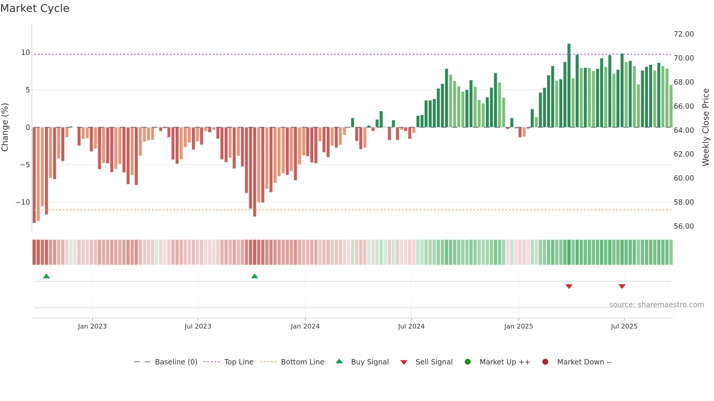 IYK weekly Market Cycle chart, closing 2025-09-19.