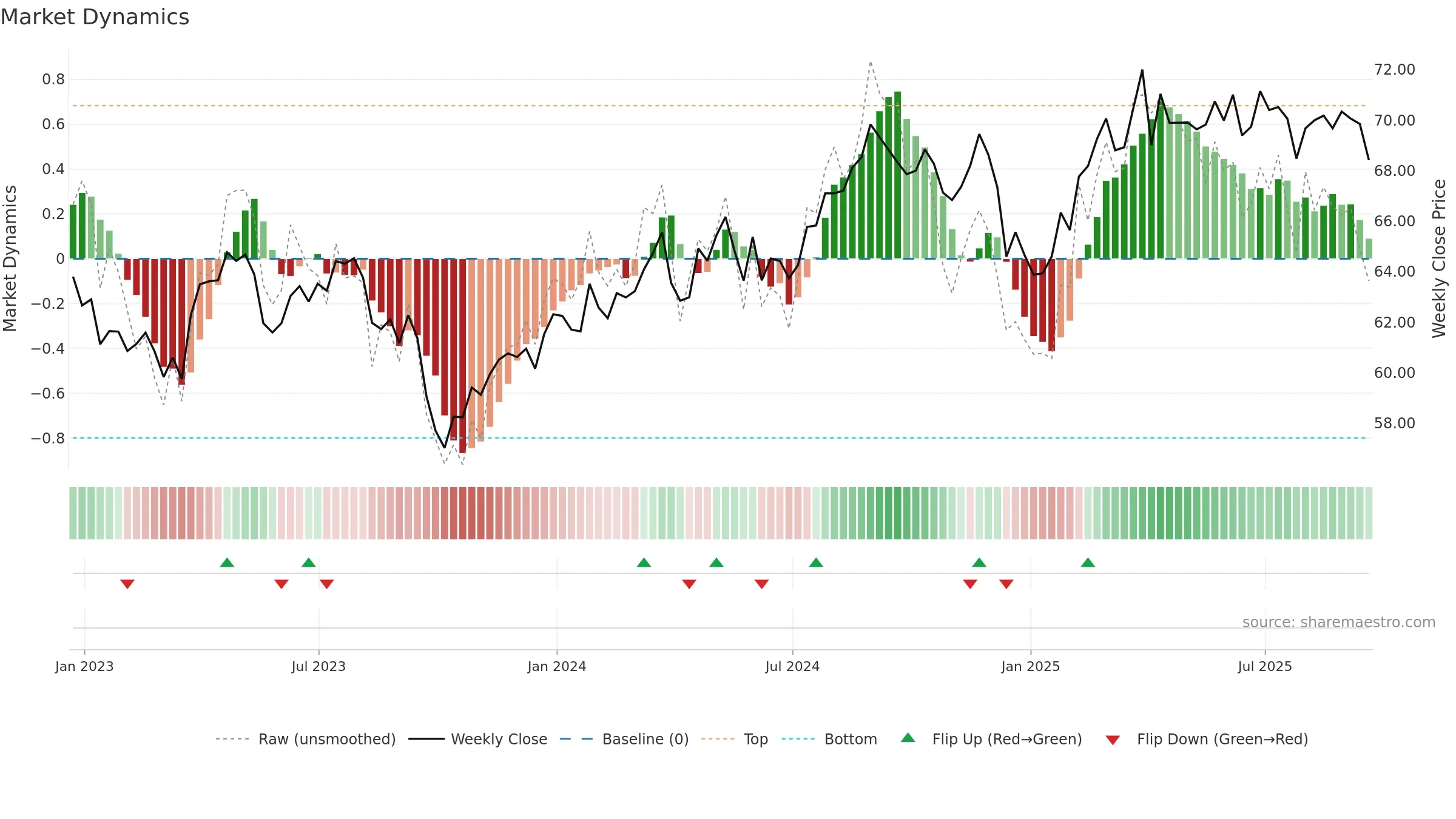 IYK weekly Market Dynamics chart, closing 2025-09-19.